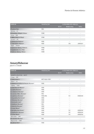 Plantas da Floresta Atlântica




 ESPÉCIE                                    VEGETAÇÃO              CATEGORIA DE AMEAÇA
                                                            IUCN       Biodiversitas     MMA
 H. spicata Mart.                           FES              -              -              -
 Herbstia – 1/1
 H. brasiliana (Moquin) Sohmer              FOM              -              -              -
 Iresine – 1/80
 I. diffusa Humb. & Bonpl.                  FOM              -              -              -
 Lecosia* – 2/2
 L. formicarum Pedersen*                    FOD              -              -              -
 L. oppositifolia Pedersen*                 FOD              -             CR           ANEXO I
 Pfaffia – 3/30-40
 P. glomerata (Spreng.) Pedersen            FOM              -              -              -
 P. gnaphaloides (L.f.) Mart.               FOD              -              -              -
 P. tuberosa (Spreng.) Hicken               FOM              -              -              -




Amaryllidaceae
Julie H. A. Dutilh


 ESPÉCIE                                    VEGETAÇÃO              CATEGORIA DE AMEAÇA
                                                            IUCN       Biodiversitas     MMA
 AMARYLLIDACEAE – 40/227
 Crinum – 1/65
 C. americanum L.                           RST, MAN, FOD    -              -              -
 Eithea* – 1/1
 E. blumenavia (K.Koch & Bouché) Ravenna*   FOD              -              -              -
 Griffinia – 14/20
 G. alba Preuss & Meerow*                   FOD              -              -              -
 G. arifolia Ravenna*                       FOD              -              -              -
 G. colatinensis Ravenna*                   FOD              -              -              -
 G. concinna (Mart.) Ravenna*               FES              -              -              -
 G. espiritensis Ravenna*                   FOD, FES         -             VU           ANEXO II
 G. hyacinthina Ker-Gawler*                 FOD              -              -              -
 G. ilheusiana Ravenna*                     FOD              -              -              -
 G. intermedia Lindl.*                      FOD              -              -              -
 G. itambensis Ravenna*                     FES              -              -              -
 G. mucurina Ravenna*                       FOD              -              -              -
 G. ornata Moore*                           FOD              -              -              -
 G. parviflora Ker-Gawler*                  FOD              -             VU           ANEXO II
 G. paubrasilica Ravenna*                   FOD              -             VU           ANEXO II
 G. rochae Morel*                           FOD              -             VU           ANEXO II
 Habranthus – 1/30
 H. concinnus Ravenna*                      FES              -              -              -
 Hippeastrum – 15/60
 H. aulicum Herb.*                          FOD              -              -              -



                                                                                                   125
 