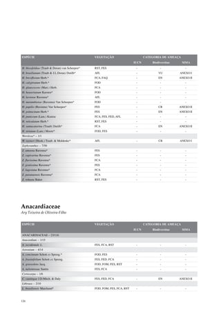 ESPÉCIE                                         VEGETAÇÃO                        CATEGORIA DE AMEAÇA
                                                                          IUCN       Biodiversitas     MMA
H. blossfeldiae (Traub & Doran) van Scheepen*   RST, FES                   -              -             -
H. brasilianum (Traub & J.L.Doran) Dutilh*      AFL                        -             VU          ANEXO I
H. breviflorum Herb.*                           FCA, FAQ                   -             EN          ANEXO II
H. calyptratum Herb.*                           FOD                        -              -             -
H. glaucescens (Mart.) Herb.                    FCA                        -              -             -
H. heuserianum Karsten*                         FOD                        -              -             -
H. lavrense Ravenna*                            AFL                        -              -             -
H. marumbiense (Ravenna) Van Scheepen*          FOD                        -              -             -
H. papilio (Ravenna) Van Scheepen*              FES                        -             CR          ANEXO II
H. psittacinum Herb.*                           FES                        -             EN          ANEXO II
H. puniceum (Lam.) Kuntze                       FCA, FES, FED, AFL         -              -             -
H. reticulatum Herb.*                           RST, FES                   -              -             -
H. santacatarina (Traub) Dutilh*                FCA                        -             EN          ANEXO II
H. striatum (Lam.) Moore*                       FOD, FES                   -              -             -
Worsleya* – 1/1
W. rayneri (Hook.) Traub. & Moldenke*           AFL                        -             CR          ANEXO I
Zephyranthes – 7/50
Z. amoena Ravenna*                              FES                        -              -             -
Z. capivarina Ravenna*                          FES                        -              -             -
Z. flavissima Ravenna*                          FCA                        -              -             -
Z. gratissima Ravenna*                          FES                        -              -             -
Z. lagesiana Ravenna*                           FCA                        -              -             -
Z. paranaensis Ravenna*                         FCA                        -              -             -
Z. robusta Baker                                RST, FES                   -              -             -




Anacardiaceae
Ary Teixeira de Oliveira-Filho


ESPÉCIE                                         VEGETAÇÃO                        CATEGORIA DE AMEAÇA
                                                                          IUCN       Biodiversitas     MMA
ANACARDIACEAE – 23/116
Anacardium – 1/15
A. occidentale L.                               FES, FCA, RST              -              -             -
Astronium – 4/14
A. concinnum Schott ex Spreng.*                 FOD, FES                   -              -             -
A. fraxinifolium Schott ex Spreng.              FES, FED, FCA              -              -             -
A. graveolens Jacq.                             FOD, FOM, FES, RST         -              -             -
A. nelsonrosae Santin                           FES, FCA                   -              -             -
Cyrtocarpa – 1/6
C. caatingae J.D.Mitch. & Daly                  FES, FED, FCA              -             EN          ANEXO II
Lithraea – 2/10
L. brasiliensis Marchand*                       FOD, FOM, FES, FCA, RST    -              -             -



126
 
