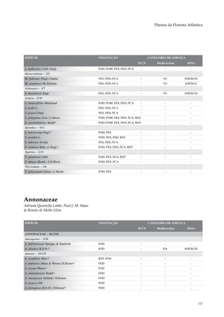 Plantas da Floresta Atlântica




ESPÉCIE                                    VEGETAÇÃO                        CATEGORIA DE AMEAÇA
                                                                     IUCN       Biodiversitas     MMA
L. molleoides (Vell.) Engl.                FOD, FOM, FES, FED, FCA     -             -              -
Myracrodruon – 2/2
M. balansae (Engl.) Santin                 FES, FED, FCA               -            VU          ANEXO II
M. urundeuva M.Allemão                     FES, FED, FCA               -            VU           ANEXO I
Schinopsis – 1/7
S. brasiliensis Engl.                      FES, FED, FCA               -            VU          ANEXO II
Schinus –5/30
S. lentiscifolius Marchand                 FOD, FOM, FES, FED, FCA     -             -              -
S. molle L.                                FES, FED, FCA               -             -              -
S. pearcei Engl.                           FES, FED, FCA               -             -              -
S. polygamus (Cav.) Cabrera                FOD, FOM, FES, FED, FCA, RST-             -              -
S. terebinthifolius Raddi*                 FOD, FOM, FES, FED, FCA, RST-             -              -
Spondias – 4/11
S. macrocarpa Engl.*                       FOD, FES                    -             -              -
S. mombin L.                               FOD, FES, FED, RST          -             -              -
S. tuberosa Arruda                         FES, FED, FCA               -             -              -
S. venulosa Mart. ex Engl.*                FOD, FES, FED, FCA, RST     -             -              -
Tapirira – 2/15
T. guianensis Aubl.                        FOD, FES, FCA, RST          -             -              -
T. obtusa (Benth.) J.D.Mitch.              FOD, FES, FCA               -             -              -
Thyrsodium – 1/6
T. spruceanum Salzm. ex Benth.             FOD, FES                    -             -              -




Annonaceae
Adriana Quintella Lobão, Paul J. M. Maas
& Renato de Mello-Silva


ESPÉCIE                                    VEGETAÇÃO                        CATEGORIA DE AMEAÇA
                                                                     IUCN       Biodiversitas     MMA
ANNONACEAE – 86/2500
Anaxagorea – 2/26
A. dolichocarpa Sprague & Sandwith         FOD                         -             -              -
A. silvatica R.E.Fr.*                      FOD                         -            EN          ANEXO II
Annona – 18/155
A. acutiflora Mart.*                       RST, FOD                    -             -              -
A. bahiensis (Maas & Westra) H.Rainer*     FOD                         -             -              -
A. cacans Warm.*                           FOD                         -             -              -
A. dolabripetala Raddi*                    FOD                         -             -              -
A. emarginata (Schltdl.) H.Rainer          FOD                         -             -              -
A. exsucca DC.                             FOD                         -             -              -
A. ferruginea (R.E.Fr.) H.Rainer*          FOD                         -             -              -




                                                                                                           127
 