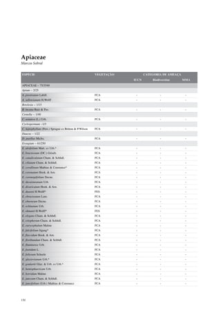 Apiaceae
Marcos Sobral

ESPÉCIE                                                 VEGETAÇÃO          CATEGORIA DE AMEAÇA
                                                                    IUCN       Biodiversitas     MMA
APIACEAE – 75/3540
Apium – 2/25
A. prostratum Labill.                                   FCA          -              -             -
A. sellowianum H.Wolff                                  FCA          -              -             -
Bowlesia – 1/15
B. incana Ruiz & Pav.                                   FCA          -              -             -
Centella – 1/40
C. asiatica (L.) Urb.                                   FCA          -              -             -
Cyclospermum –1/3
C. leptophyllum (Pers.) Sprague ex Britton & P.Wilson   FCA          -              -             -
Daucus – 1/22
D. pusillus Michx.                                      FCA          -              -             -
Eryngium – 61/250
E. aloifolium Mart. ex Urb.*                            FCA          -              -             -
E. bracteosum (DC.) Griseb.                             FCA          -              -             -
E. canaliculatum Cham. & Schltdl.                       FCA          -              -             -
E. ciliatum Cham. & Schltdl.                            FCA          -              -             -
E. corallinum Mathias & Constance*                      FCA          -              -             -
E. coronatum Hook. & Arn.                               FCA          -              -             -
E. coronopifolium Decne.                                FCA          -              -             -
E. decaisneanum Urb.                                    FCA          -              -             -
E. divaricatum Hook. & Arn.                             FCA          -              -             -
E. dusenii H.Wolff*                                     FES          -              -             -
E. ebracteatum Lam.                                     FCA          -              -             -
E. eburneum Decne.                                      FCA          -              -             -
E. echinatum Urb.                                       FCA          -              -             -
E. ekmanii H.Wolff*                                     FES          -              -             -
E. elegans Cham. & Schltdl.                             FCA          -              -             -
E. eriophorum Cham. & Schltdl.                          FCA          -              -             -
E. eurycephalum Malme                                   FCA          -              -             -
E. falcifolium Irgang*                                  FCA          -              -             -
E. flaccidum Hook. & Arn.                               FCA          -              -             -
E. floribundum Cham. & Schltdl.                         FCA          -              -             -
E. fluminense Urb.                                      FCA          -              -             -
E. foetidum L.                                          FCA          -              -             -
E. foliosum Scheele                                     FCA          -              -             -
E. glaziovianum Urb.*                                   FCA          -              -             -
E. goulartii Glaz. & Urb. ex Urb.*                      FCA          -              -             -
E. hemisphaericum Urb.                                  FCA          -              -             -
E. horridum Malme                                       FCA          -              -             -
E. junceum Cham. & Schltdl.                             FCA          -              -             -
E. juncifolium (Urb.) Mathias & Constance               FCA          -              -             -




130
 