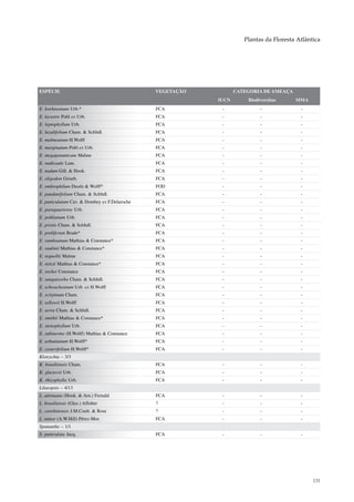 Plantas da Floresta Atlântica




ESPÉCIE                                       VEGETAÇÃO          CATEGORIA DE AMEAÇA
                                                          IUCN       Biodiversitas     MMA
E. koehneanum Urb.*                           FCA          -              -              -
E. lacustre Pohl ex Urb.                      FCA          -              -              -
E. leptophyllum Urb.                          FCA          -              -              -
E. luzulifolium Cham. & Schltdl.              FCA          -              -              -
E. malmeanum H.Wolff                          FCA          -              -              -
E. marginatum Pohl ex Urb.                    FCA          -              -              -
E. megapotamicum Malme                        FCA          -              -              -
E. nudicaule Lam.                             FCA          -              -              -
E. nudum Gill. & Hook.                        FCA          -              -              -
E. oligodon Griseb.                           FCA          -              -              -
E. ombrophilum Dusén & Wolff*                 FOD          -              -              -
E. pandanifolium Cham. & Schltdl.             FCA          -              -              -
E. paniculatum Cav. & Dombey ex F.Delaroche   FCA          -              -              -
E. paraguariense Urb.                         FCA          -              -              -
E. pohlianum Urb.                             FCA          -              -              -
E. pristis Cham. & Schltdl.                   FCA          -              -              -
E. proliferum Brade*                          FCA          -              -              -
E. ramboanum Mathias & Constance*             FCA          -              -              -
E. raulinii Mathias & Constance*              FCA          -              -              -
E. regnellii Malme                            FCA          -              -              -
E. reitzii Mathias & Constance*               FCA          -              -              -
E. rochei Constance                           FCA          -              -              -
E. sanguisorba Cham. & Schltdl.               FCA          -              -              -
E. schwackeanum Urb. ex H.Wolff               FCA          -              -              -
E. scirpinum Cham.                            FCA          -              -              -
E. sellowii H.Wolff                           FCA          -              -              -
E. serra Cham. & Schltdl.                     FCA          -              -              -
E. smithii Mathias & Constance*               FCA          -              -              -
E. stenophyllum Urb.                          FCA          -              -              -
E. subinerme (H.Wolff) Mathias & Constance    FCA          -              -              -
E. urbanianum H.Wolff*                        FCA          -              -              -
E. zosterifolium H.Wolff*                     FCA          -              -              -
Klotzschia – 3/3
K. brasiliensis Cham.                         FCA          -              -              -
K. glaziovii Urb.                             FCA          -              -              -
K. rhizophylla Urb.                           FCA          -              -              -
Lilaeopsis – 4/13
L. attenuata (Hook. & Arn.) Fernald           FCA          -              -              -
L. brasiliensis (Glaz.) Affolter              ?            -              -              -
L. caroliniensis J.M.Coult. & Rose            ?            -              -              -
L. minor (A.W.Hill) Pérez-Mor.                FCA          -              -              -
Spananthe – 1/1
S. paniculata Jacq.                           FCA          -              -              -




                                                                                              131
 