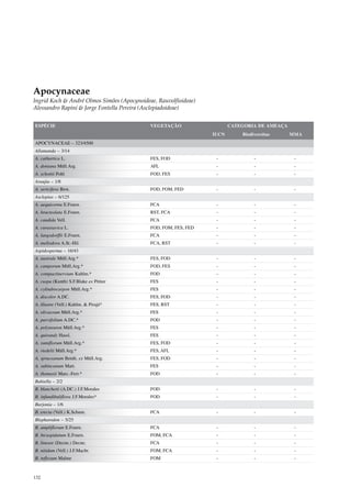 Apocynaceae
Ingrid Koch & André Olmos Simões (Apocynoideae, Rauvolfioideae)
Alessandro Rapini & Jorge Fontella Pereira (Asclepiadoideae)


ESPÉCIE                                      VEGETAÇÃO                   CATEGORIA DE AMEAÇA
                                                                  IUCN       Biodiversitas     MMA
APOCYNACEAE – 323/4500
Allamanda – 3/14
A. cathartica L.                             FES, FOD              -              -             -
A. doniana Müll.Arg.                         AFL                   -              -             -
A. schottii Pohl                             FOD, FES              -              -             -
Araujia – 1/8
A. sericifera Brot.                          FOD, FOM, FED         -              -             -
Asclepias – 6/125
A. aequicornu E.Fourn.                       FCA                   -              -             -
A. bracteolata E.Fourn.                      RST, FCA              -              -             -
A. candida Vell.                             FCA                   -              -             -
A. curassavica L.                            FOD, FOM, FES, FED    -              -             -
A. langsdorffii E.Fourn.                     FCA                   -              -             -
A. mellodora A.St.-Hil.                      FCA, RST              -              -             -
Aspidosperma – 16/43
A. australe Müll.Arg.*                       FES, FOD              -              -             -
A. camporum Müll.Arg.*                       FOD, FES              -              -             -
A. compactinervium Kuhlm.*                   FOD                   -              -             -
A. cuspa (Kunth) S.F.Blake ex Pittier        FES                   -              -             -
A. cylindrocarpon Müll.Arg.*                 FES                   -              -             -
A. discolor A.DC.                            FES, FOD              -              -             -
A. illustre (Vell.) Kuhlm. & Pirajá*         FES, RST              -              -             -
A. olivaceum Müll.Arg.*                      FES                   -              -             -
A. parvifolium A.DC.*                        FOD                   -              -             -
A. polyneuron Müll.Arg.*                     FES                   -              -             -
A. quirandy Hassl.                           FES                   -              -             -
A. ramiflorum Müll.Arg.*                     FES, FOD              -              -             -
A. riedelii Müll.Arg.*                       FES, AFL              -              -             -
A. spruceanum Benth. ex Müll.Arg.            FES, FOD              -              -             -
A. subincanum Mart.                          FES                   -              -             -
A. thomasii Marc.-Ferr.*                     FOD                   -              -             -
Bahiella – 2/2
B. blanchetii (A.DC.) J.F.Morales            FOD                   -              -             -
B. infundibuliflora J.F.Morales*             FOD                   -              -             -
Barjonia – 1/6
B. erecta (Vell.) K.Schum.                   FCA                   -              -             -
Blepharodon – 5/25
B. ampliflorum E.Fourn.                      FCA                   -              -             -
B. bicuspidatum E.Fourn.                     FOM, FCA              -              -             -
B. lineare (Decne.) Decne.                   FCA                   -              -             -
B. nitidum (Vell.) J.F.Macbr.                FOM, FCA              -              -             -
B. reflexum Malme                            FOM                   -              -             -



132
 