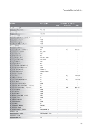 Plantas da Floresta Atlântica




ESPÉCIE                                        VEGETAÇÃO                   CATEGORIA DE AMEAÇA
                                                                    IUCN       Biodiversitas     MMA
Condylocarpon – 1/7
C. isthmicum (Vell.) A.DC.                     FES, FOD              -              -              -
Couma – 1/15
C. rigida Müll.Arg.                            FOD, FES              -              -              -
Cynanchum – 4/150
C. brasiliense (Morillo) Liede & Meve*         ?                     -              -              -
C. caudiculatum Rapini*                        FOM                   -              -              -
C. montevidense Spreng.                        FOM                   -              -              -
C. roulinioides (E.Fourn.) Rapini              FOM                   -              -              -
Ditassa – 32/100
D. aequicymosa E.Fourn.                        FOM                   -              -              -
D. arianeae Fontella & E.A.Schwarz             RST                   -             VU           ANEXO I
D. banksii R.Br. ex Schult.*                   RST, FOM              -              -              -
D. bicolor Decne.*                             FOD                   -              -              -
D. blanchetii Decne.*                          RST                   -              -              -
D. burchellii Hook. & Arn.                     FOD, RST, FOM         -              -              -
D. conceptionis Fontella*                      FOD, FOM              -              -              -
D. congesta E.Fourn.                           FOD                   -              -              -
D. crassifolia Decne.*                         RST                   -              -              -
D. duartei Fontella & T.U.P.Konno*             FOD                   -              -              -
D. edmundoi Fontella & Valente*                FOM                   -              -              -
D. gracilis Hand.-Mazz.*                       FOM, FCA              -              -              -
D. hispida (Vell.) Fontella                    FOM, FOD, RST         -              -              -
D. imbricata E.Fourn.*                         FOD                   -              -              -
D. laevis Mart.*                               FCA                   -             VU          ANEXO II
D. lenheirensis Silveira                       FCA                   -              -              -
D. leonii Fontella & T.U.P.Konno*              FCA                   -             VU          ANEXO II
D. linearis Mart.*                             FCA                   -              -              -
D. longicaulis (E.Fourn.) Rapini               FOM                   -              -              -
D. longisepala (Hua) Fontella & E.A.Schwarz*   FCA                   -              -              -
D. maricaensis Fontella & E.A.Schwarz*         RST                   -             EN           ANEXO I
D. mucronata Mart.                             FOM                   -              -              -
D. nitida Decne.*                              FOM                   -              -              -
D. obcordata Mart.                             FOM                   -              -              -
D. oberdanii Fontella & M.Alvarez*             FOD                   -              -              -
D. oxyphylla Turcz.                            FOM                   -              -              -
D. pedunculata Malme*                          FCA                   -              -              -
D. pohliana E.Fourn.                           FOM                   -              -              -
D. retusa Mart.                                FCA                   -              -              -
D. subumbellata Malme*                         FOD, RST              -              -              -
D. succedanea Rapini                           FCA                   -              -              -
D. tomentosa (Decne.) Fontella                 FOD, FOM, FCA         -              -              -
Fischeria – 1/6
F. stellata (Vell.) E.Fourn.                   FOD, FOM, FES, FED    -              -              -
Forsteronia – 11/46
F. australis Müll.Arg.                         FES                   -              -              -



                                                                                                          133
 