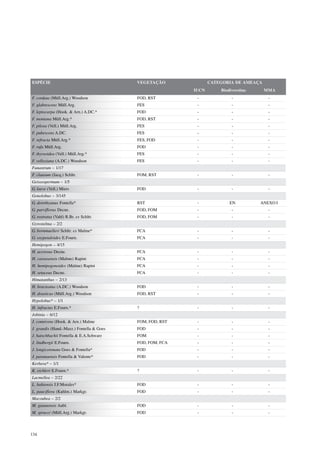 ESPÉCIE                                    VEGETAÇÃO              CATEGORIA DE AMEAÇA
                                                           IUCN       Biodiversitas     MMA
F. cordata (Müll.Arg.) Woodson             FOD, RST         -              -             -
F. glabrescens Müll.Arg.                   FES              -              -             -
F. leptocarpa (Hook. & Arn.) A.DC.*        FOD              -              -             -
F. montana Müll.Arg.*                      FOD, RST         -              -             -
F. pilosa (Vell.) Müll.Arg.                FES              -              -             -
F. pubescens A.DC.                         FES              -              -             -
F. refracta Müll.Arg.*                     FES, FOD         -              -             -
F. rufa Müll.Arg.                          FOD              -              -             -
F. thyrsoidea (Vell.) Müll.Arg.*           FES              -              -             -
F. velloziana (A.DC.) Woodson              FES              -              -             -
Funastrum – 1/17
F. clausum (Jacq.) Schltr.                 FOM, RST         -              -             -
Geissospermum – 1/5
G. laeve (Vell.) Miers                     FOD              -              -             -
Gonolobus – 3/145
G. dorothyanus Fontella*                   RST              -             EN          ANEXO I
G. parviflorus Decne.                      FOD, FOM         -              -             -
G. rostratus (Vahl) R.Br. ex Schltr.       FOD, FOM         -              -             -
Gyrostelma – 2/2
G. bornmuelleri Schltr. ex Malme*          FCA              -              -             -
G. oxypetaloides E.Fourn.                  FCA              -              -             -
Hemipogon – 4/15
H. acerosus Decne.                         FCA              -              -             -
H. carassensis (Malme) Rapini              FCA              -              -             -
H. hemipogonoides (Malme) Rapini           FCA              -              -             -
H. setaceus Decne.                         FCA              -              -             -
Himatanthus – 2/13
H. bracteatus (A.DC.) Woodson              FOD              -              -             -
H. drasticus (Müll.Arg.) Woodson           FOD, RST         -              -             -
Hypolobus* – 1/1
H. infractus E.Fourn.*                     ?                -              -             -
Jobinia – 6/12
J. connivens (Hook. & Arn.) Malme          FOM, FOD, RST    -              -             -
J. grandis (Hand.-Mazz.) Fontella & Goes   FOD              -              -             -
J. hatschbachii Fontella & E.A.Schwarz     FOM              -              -             -
J. lindbergii E.Fourn.                     FOD, FOM, FCA    -              -             -
J. longicoronata Goes & Fontella*          FOD              -              -             -
J. paranaensis Fontella & Valente*         FOD              -              -             -
Kerbera* – 1/1
K. eichleri E.Fourn.*                      ?                -              -             -
Lacmellea – 2/22
L. bahiensis J.F.Morales*                  FOD              -              -             -
L. pauciflora (Kuhlm.) Markgr.             FOD              -              -             -
Macoubea – 2/2
M. guianensis Aubl.                        FOD              -              -             -
M. sprucei (Müll.Arg.) Markgr.             FOD              -              -             -




134
 