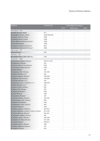 Plantas da Floresta Atlântica




ESPÉCIE                                              VEGETAÇÃO              CATEGORIA DE AMEAÇA
                                                                     IUCN       Biodiversitas     MMA
Macroditassa – 8/15
M. adnata (E.Fourn.) Malme                           FCA              -              -              -
M. grandiflora (E.Fourn.) Malme                      FOD, FOM, RST    -              -              -
M. lagoensis (E.Fourn.) Malme                        FOM              -              -              -
M. laurifolia (Decne.) Fontella                      FOM              -              -              -
M. laxa (Malme) Fontella & de Lamare*                FOM              -              -              -
M. macrophylla Malme                                 FOM              -              -              -
M. marianae Fontella & M.V.Ferreira*                 RST              -              -              -
M. morilloana Fontella & M.V.Ferreira*               FOM              -              -              -
Macroscepis – 1/19
M. aurea E.Fourn.                                    FED              -              -              -
Malouetia – 1/25
M. cestroides (Nees ex Mart.) Müll.Arg.              FOD              -              -              -
Mandevilla – 32/108
M. atroviolacea (Stadelm.) Woodson                   FES, FCA, AFL    -              -              -
M. clandestina J.F.Morales                           FES              -              -              -
M. coccinea (Hook. & Arn.) Woodson                   FOD              -              -              -
M. crassinoda (Gardner) Woodson*                     FOD              -              -              -
M. duartei Markgr.*                                  AFL              -              -              -
M. emarginata (Vell.) C.Ezcurra                      AFL, FES         -              -              -
M. fistulosa M.F.Sales et al.*                       AFL              -              -              -
M. fragrans (Stadelm.) Woodson*                      FOD, RST         -              -              -
M. funiformis (Vell.) K.Schum.                       FOD, RST         -              -              -
M. grazielae M.F.Sales et al.*                       AFL              -              -              -
M. guanabarica Casar. ex M.F.Sales et al.*           FOD, RST         -              -              -
M. harleyi M.F.Sales et al.*                         AFL              -              -              -
M. hirsuta (A.Rich.) K.Schum.                        FES              -              -              -
M. illustris (Vell.) Woodson                         FES              -              -              -
M. immaculata Woodson*                               FOD              -              -              -
M. lucida Woodson*                                   FOD              -              -              -
M. luetzelburgii Woodson*                            AFL              -              -              -
M. martiana (Stadelm.) Woodson*                      AFL, FES         -              -              -
M. moricandiana (A.DC.) Woodson                      RST              -              -              -
M. pendula (Ule) Woodson*                            FOD              -              -              -
M. pentlandiana (A.DC.) Woodson                      RST              -              -              -
M. permixta Woodson*                                 FOD              -              -              -
M. pohliana (Stadelm.) A.H.Gentry                    RST, FCA         -              -              -
M. scabra (Hoffmanns. ex Roem. & Schult.) K.Schum.   FCA, FES         -              -              -
M. sellowii (Müll.Arg.) Woodson*                     FES, AFL         -              -              -
M. spigeliiflora (Stadelm.) Woodson                  FES              -              -              -
M. splendens (Hook.f.) Woodson*                      FES, FOD         -              -              -
M. tenuifolia (J.C.Mikan) Woodson                    FCA, FES         -              -              -
M. urceolata Markgr.*                                FES, FCA         -              -              -
M. urophylla (Hook.f.) Woodson                       FOD              -              -              -
M. venulosa (Müll.Arg.) Woodson*                     AFL              -              -              -
M. widgrenii C.Ezcurra                               FES              -              -              -



                                                                                                         135
 