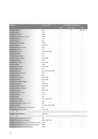 ESPÉCIE                                                  VEGETAÇÃO                   CATEGORIA DE AMEAÇA
                                                                              IUCN       Biodiversitas     MMA
O. leonii Fontella*                                      FCA                   -             VU          ANEXO II
O. lineare Decne.                                        FCA                   -              -             -
O. lutescens E.Fourn.*                                   FOM                   -              -             -
O. macrolepis (Hook. & Arn.) Decne.                      FOM                   -              -             -
O. malmei Hoehne                                         FCA                   -              -             -
O. martii E.Fourn.                                       FCA                   -              -             -
O. megapotamicum Spreng.                                 FOM                   -              -             -
O. mexiae Malme*                                         FOD, FES              -              -             -
O. microphyllum Hook. & Arn.                             FCA                   -              -             -
O. minarum E.Fourn.*                                     FCA                   -              -             -
O. molle Hook. & Arn.                                    FOM, FOD, FED         -              -             -
O. montanum Mart.                                        FCA                   -              -             -
O. morilloanum Fontella*                                 FCA                   -              -             -
O. mosenii (Malme) Malme                                 FCA, FOM              -              -             -
O. muticum E.Fourn.                                      FCA                   -              -             -
O. obtusifolium Malme                                    FCA, FOM              -              -             -
O. ostenii Malme                                         FOM                   -              -             -
O. pachyglossum Decne.                                   FCA, FOM              -              -             -
O. pachygynum Decne.                                     FCA                   -              -             -
O. pannosum Decne.                                       FCA, FES, FOM, FOD    -              -             -
O. parviflorum (Decne.) Decne.                           FCA                   -              -             -
O. patulum E.Fourn.                                      FCA                   -              -             -
O. pedicellatum Decne.*                                  FOD, FOM              -              -             -
O. pilosum Gardner*                                      FOD, FOM              -              -             -
O. polyanthum (Hoehne) Rapini                            FCA                   -              -             -
O. rariflorum Malme*                                     FOM, FCA              -              -             -
O. regnellii (Malme) Malme*                              FOD, FOM              -              -             -
O. reitzii Fontella & Marquete*                          FOD                   -              -             -
O. schottii E.Fourn.*                                    FOD, FOM              -              -             -
O. solanoides Hook. & Arn.                               FCA                   -              -             -
O. stipatum Malme                                        FCA?                  -              -             -
O. strictum Mart.                                        FCA                   -              -             -
O. sublanatum Malme                                      FCA, FOD, FOM         -              -             -
O. suboppositum Malme                                    FCA                   -              -             -
O. tomentosum Wight ex Hook. & Arn.*                     RST                   -              -             -
O. tubatum Malme*                                        FCA, RST, FOD, FOM    -              -             -
O. warmingii (E.Fourn.) Fontella & Marquete              FCA                   -              -             -
O. wightianum Hook. & Arn.*                              FOD, FOM              -              -             -
Peltastes – 1/5
P. peltatus (Vell.) Woodson                              FOD, FES              -              -             -
Peplonia – 6/6
P. asteria (Vell.) Fontella & E.A.Schwarz*               RST                   -              -             -
P. axillaris (Vell.) Fontella & Rapini*                  RST, FOM, FOD         -              -             -
P. bradeana (Fontella & E.A.Schwarz) Fontella & Rapini* FOM                    -              -             -
P. hatschbachii (Fontella & E.Lam.) Fontella & Rapini*   FOD                   -              -             -
P. organensis (E.Fourn.) Fontella & Rapini               FOM                   -              -             -



138
 