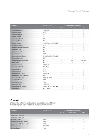 Plantas da Floresta Atlântica




ESPÉCIE                                     VEGETAÇÃO                        CATEGORIA DE AMEAÇA
                                                                      IUCN       Biodiversitas     MMA
I. brevicuspis Reissek*                     FOD, FOM                   -              -              -
I. buxifolia Gardner*                       AFL                        -              -              -
I. cerasifolia Reissek                      FES                        -              -              -
I. cognata Reissek*                         ?                          -              -              -
I. congonhinha Loes.*                       AFL                        -              -              -
I. conocarpa Reissek                        AFL                        -              -              -
I. dumosa Reissek                           FOD, FOM, FCA, AFL, RST    -              -              -
I. euryiformis Reissek*                     AFL                        -              -              -
I. floribunda Reissek ex Maxim.*            RST                        -              -              -
I. friburgensis Loes.*                      AFL                        -              -              -
I. glazioviana Loes.*                       AFL                        -              -              -
I. grandis Reissek                          FOD                        -              -              -
I. integerrima (Vell.) Reissek*             AFL, FCA, FOD, FOM, RST    -              -              -
I. longipetiolata Loes.*                    RST?                       -              -              -
I. loranthoides Mart. ex Reissek*           AFL                        -             VU          ANEXO II
I. lundii Warm.                             AFL                        -              -              -
I. microdonta Reissek*                      FOD, FOM                   -              -              -
I. nummularia Reissek                       AFL, FCA                   -              -              -
I. oligoneura Loes.                         AFL                        -              -              -
I. organensis Loes.*                        AFL                        -              -              -
I. paraguariensis A.St.-Hil.                FOD, FOM                   -              -              -
I. psammophila Mart. ex Reissek*            RST                        -              -              -
I. pseudobuxus Reissek*                     FOD, AFL, RST              -              -              -
I. sapotifolia Reissek                      FOD                        -              -              -
I. schwackeana Loes.*                       FOM                        -              -              -
I. taubertiana Loes.*                       FOD, FOM                   -              -              -
I. theezans Mart. ex Reissek                FOD, FOM, FCA, AFL, RST    -              -              -
I. virgata Loes.*                           AFL?, FOM?                 -              -              -




Araceae
Marcus Alberto Nadruz Coelho, Cássia Mônica Sakuragui, Eduardo
Gomes Gonçalves, Lívia Temponi & Rodrigo Teófilo Valadares


ESPÉCIE                                     VEGETAÇÃO                        CATEGORIA DE AMEAÇA
                                                                      IUCN       Biodiversitas     MMA
ARACEAE – 165/4.025
Anthurium – 70/ca. 1000
A. acutum N.E.Br.*                          FOD                        -              -              -
A. ameliae Nadruz & Catharino*              FOD                        -              -              -
A. augustinum K.Koch & Lauche*              FOD                        -              -              -
A. bellum Schott*                           RST, FOD                   -              -              -
A. binotii Linden*                          FOD                        -              -              -



                                                                                                            141
 