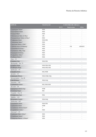 Plantas da Floresta Atlântica




ESPÉCIE                             VEGETAÇÃO              CATEGORIA DE AMEAÇA
                                                    IUCN       Biodiversitas     MMA
P. propinquum Schott*               FOD              -              -              -
P. recurvifolium Schott             FOD              -              -              -
P. renauxii Reitz*                  FOD              -              -              -
P. rhizomatosum Sakur. & Mayo       AFL              -              -              -
P. roseopetiolatum Nadruz & Mayo*   FOD              -              -              -
P. rudgeanum Schott                 FOD, FES         -              -              -
P. simonianum Sakur.*               FOD              -              -              -
P. speciosum Schott ex Endl.*       FOD              -              -              -
P. spirictus-sancti G.S.Bunting*    FOD              -             CR           ANEXO I
P. stenolobum E.G.Gonç.*            FOD              -              -              -
P. surinamense (Miq.) Engl.         FOD              -              -              -
P. tenuispadix E.G.Gonç.            FOD              -              -              -
P. vargealtense Sakur.*             FOD              -              -              -
P. williamsii Hook.f.*              FOD              -              -              -
Pistia – 1/1
P. stratiotes Link                  FOD, FES         -              -              -
Rhodospatha – 2/ca. 75
R. latifolia Poepp.                 FOD, FED, FES    -              -              -
R. oblongata Poepp.                 FOD, FED, FES    -              -              -
Spathicarpa – 1/5
S. hastifolia Hook.                 FES, FOM         -              -              -
Spirodela – 1/3
S. intermedia W.Koch                FOD, FOM, FAQ    -              -              -
Stenospermation – 1/ca. 60
S. ulei K.Krause                    FOD, FAQ         -              -              -
Syngonium – 1/36
S. podophyllum Schott               FES, FOD, FED    -              -              -
Taccarum – 2/5
T. peregrinum (Schott) Engl.        FOM              -              -              -
T. warmingii Engler.                FES              -              -              -
Urospatha – 1/ca. 10
U. loefgreniana Engl.               FED,             -              -              -
Wolffiella – 1/10
W. neotropica Landolt               FOD, FAQ         -              -              -
Xanthosoma – 4/57
X. maximiliani Schott               FOD, FES         -              -              -
X. platylobum Schott                FOM              -              -              -
X. riedelianum (Schott) Schott*     ?                -              -              -
X. sagittifolium Liebm.*            FOD              -              -              -
Zomicarpa* – 3/3
Z. pythonium (Mart.) Schott*        FOD              -              -              -
Z. riedelianum Schott*              FOD              -              -              -
Z. steigeriana Maxim. ex Schott*    FOD              -              -              -




                                                                                          145
 