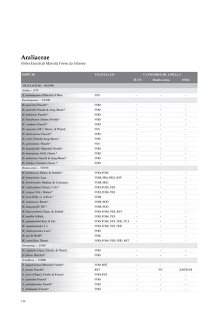 Araliaceae
Pedro Fiaschi & Marcela Firens da Silveira

ESPÉCIE                                      VEGETAÇÃO                        CATEGORIA DE AMEAÇA
                                                                       IUCN       Biodiversitas     MMA
ARALIACEAE – 44/1800
Aralia – 1/75
A. warmingiana (Marchal) J.Wen               FES                        -              -             -
Dendropanax – 13/100
D. amorimii Fiaschi*                         FOD                        -              -             -
D. australis Fiaschi & Jung-Mend.*           FOD                        -              -             -
D. bahiensis Fiaschi*                        FOD                        -              -             -
D. brasiliensis (Seem.) Frodin*              FOD                        -              -             -
D. caudatus Fiaschi*                         FOD                        -              -             -
D. cuneatus (DC.) Decne. & Planch.           FES                        -              -             -
D. denticulatus Fiaschi*                     FOD                        -              -             -
D. exilis (Toledo) Jung-Mend.*               FOD                        -              -             -
D. geniculatus Fiaschi*                      FES                        -              -             -
D. langsdorffii (Marchal) Frodin*            FOD                        -              -             -
D. monogynus (Vell.) Seem.*                  FOD                        -              -             -
D. nebulosus Fiaschi & Jung-Mend.*           FOD                        -              -             -
D. trilobus (Gardner) Seem.*                 FOD                        -              -             -
Hydrocotyle – 15/150
H. barbarossa Cham. & Schltdl.*              FOD, FOM                   -              -             -
H. bonariensis Lam.                          FOM, FES, FED, RST         -              -             -
H. bowlesioides Mathias & Constance          FOM, FED                   -              -             -
H. callicephala (Cham.) Urb.*                FOD, FOM, FES              -              -             -
H. exigua (Urb.) Malme*                      FOD, FOM, FES              -              -             -
H. hirta R.Br. ex A.Rich.*                   FOM                        -              -             -
H. itatiaiensis Brade*                       FOM, FOD                   -              -             -
H. langsdorffii DC.*                         FOM, FOD                   -              -             -
H. leucocephala Cham. & Schltdl.             FOD, FOM, FES, RST         -              -             -
H. pusilla A.Rich.                           FOD, FOM, FES              -              -             -
H. quinqueloba Ruiz & Pav.                   FOD, FOM, FES, FED, FCA    -              -             -
H. ranunculoides L.f.                        FOD, FOM, FES, FED         -              -             -
H. sibthorpioides Lam.*                      FOD                        -              -             -
H. ulei H.Wolff*                             FOD                        -              -             -
H. verticillata Thunb.                       FOD, FOM, FES, FED, RST    -              -             -
Oreopanax – 2/100
O. capitatus (Jacq.) Decne. & Planch.        FOD                        -              -             -
O. fulvus Marchal*                           FOD                        -              -             -
Schefflera – 13/800
S. angustissima (Marchal) Frodin*            FOD, RST                   -              -             -
S. aurata Fiaschi*                           RST                        -             VU          ANEXO II
S. calva (Cham.) Frodin & Fiaschi            FOD, FES                   -              -             -
S. capixaba Fiaschi*                         FOD                        -              -             -
S. grandigemma Fiaschi*                      FOD                        -              -             -
S. kollmannii Fiaschi*                       FOD                        -              -             -



146
 