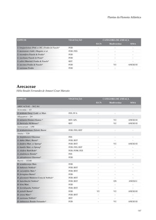 Plantas da Floresta Atlântica




ESPÉCIE                                             VEGETAÇÃO              CATEGORIA DE AMEAÇA
                                                                    IUCN       Biodiversitas     MMA
S. longipetiolata (Pohl ex DC.) Frodin & Fiaschi*   FOD              -              -              -
S. morototoni (Aubl.) Maguire et al.                FOD, FES         -              -              -
S. racemifera Fiaschi & Frodin*                     FOD              -              -              -
S. ruschiana Fiaschi & Pirani*                      FOD              -              -              -
S. selloi (Marchal) Frodin & Fiaschi*               RST              -              -              -
S. succinea Frodin & Fiaschi*                       FOD              -             VU          ANEXO II
S. varisiana Frodin                                 FOD              -              -              -




Arecaceae
Hélio Boudet Fernandes & Amauri Cesar Marcato


ESPÉCIE                                             VEGETAÇÃO              CATEGORIA DE AMEAÇA
                                                                    IUCN       Biodiversitas     MMA
ARECACEAE – 58/2.361
Acrocomia – 1/2
A. aculeata (Jacq.) Lodd. ex Mart.                  FES, FCA         -              -              -
Allagoptera – 2/4
A. arenaria (Gomes) Kuntze *                        RST, AFL         -             VU          ANEXO II
A. brevicalyx M.Moraes*                             RST              -             VU          ANEXO II
Astrocaryum – 1/50
A. aculeatissimum (Schott) Burret                   FOD, FES, RST    -              -              -
Attalea – 7/29
A. brejinhoensis Glassman                           FES              -              -              -
A. dubia (Mart.) Burret*                            FOD, RST         -              -              -
A. funifera Mart. ex Spreng*                        FOD, RST         -             VU          ANEXO II
A. humilis Mart. ex Spreng*                         FOD, FES, RST    -              -              -
A. oleifera Barb.Rodr*                              FOD, FOM, FES    -              -              -
A. pindobassu Bondar*                               FES              -              -              -
A. salvadorensis Glassman*                          FOD              -              -              -
Bactris – 13/240
B. acanthocarpa Mart.                               FOD              -              -              -
B. bahiensis Noblick*                               FOD, RST         -              -              -
B. caryotifolia Mart.*                              FOD, RST         -              -              -
B. ferruginea Burret*                               FOD              -              -              -
B. glassmanii Medeiros-Costa & Noblick*             FOD, RST         -              -              -
B. hatschbachii Noblick*                            FOD, RST         -             EN           ANEXO I
B. hirta Mart.                                      FOD              -              -              -
B. horridispatha Noblick*                           FOD, RST         -              -              -
B. pickelli Burret*                                 FOD             VU             VU          ANEXO II
B. setosa Mart.*                                    FOD, RST         -              -              -
B. soeiroana Noblick*                               RST              -              -              -
B. timbuiensis Boudet Fernandes*                    FOD              -             VU          ANEXO II



                                                                                                          147
 