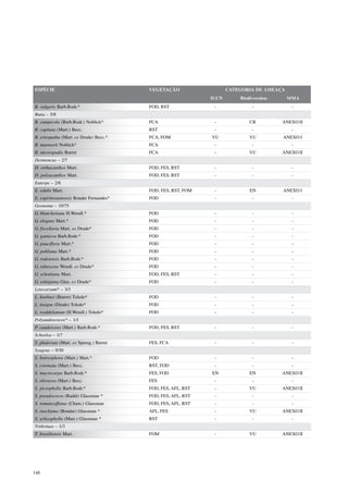 ESPÉCIE                                  VEGETAÇÃO                   CATEGORIA DE AMEAÇA
                                                              IUCN       Biodiversitas     MMA
B. vulgaris Barb.Rodr.*                  FOD, RST              -              -             -
Butia – 5/8
B. campicola (Barb.Rodr.) Noblick*       FCA                   -             CR          ANEXO II
B. capitata (Mart.) Becc.                RST                   -              -             -
B. eriospatha (Mart. ex Drude) Becc.*    FCA, FOM             VU             VU          ANEXO I
B. marmorii Noblick*                     FCA                   -              -             -
B. microspadix Burret                    FCA                   -             VU          ANEXO II
Desmoncus – 2/7
D. orthacanthos Mart.                    FOD, FES, RST         -              -             -
D. polyacanthos Mart.                    FOD, FES, RST         -              -             -
Euterpe – 2/8
E. edulis Mart.                          FOD, FES, RST, FOM    -             EN          ANEXO I
E. espiritosantensis Boudet Fernandes*   FOD                   -              -             -
Geonoma – 10/75
G. blanchetiana H.Wendl.*                FOD                   -              -             -
G. elegans Mart.*                        FOD                   -              -             -
G. fiscellaria Mart. ex Drude*           FOD                   -              -             -
G. gamiova Barb.Rodr.*                   FOD                   -              -             -
G. pauciflora Mart.*                     FOD                   -              -             -
G. pohliana Mart.*                       FOD                   -              -             -
G. rodeiensis Barb.Rodr.*                FOD                   -              -             -
G. rubescens Wendl. ex Drude*            FOD                   -              -             -
G. schottiana Mart.                      FOD, FES, RST         -              -             -
G. wittigiana Glaz. ex Drude*            FOD                   -              -             -
Lytocaryum* – 3/3
L. hoehnei (Burret) Toledo*              FOD                   -              -             -
L. insigne (Drude) Toledo*               FOD                   -              -             -
L. weddelianum (H.Wendl.) Toledo*        FOD                   -              -             -
Polyandrococos* – 1/1
P. caudescens (Mart.) Barb.Rodr.*        FOD, FES, RST         -              -             -
Scheelea – 1/?
S. phalerata (Mart. ex Spreng.) Burret   FES, FCA              -              -             -
Syagrus – 9/30
S. botryophora (Mart.) Mart.*            FOD                   -              -             -
S. coronata (Mart.) Becc.                RST, FOD              -              -             -
S. macrocarpa Barb.Rodr.*                FES, FOD             EN             EN          ANEXO II
S. oleracea (Mart.) Becc.                FES                   -              -             -
S. picrophylla Barb.Rodr.*               FOD, FES, AFL, RST    -             VU          ANEXO II
S. pseudococos (Raddi) Glassman *        FOD, FES, AFL, RST    -              -             -
S. romanzoffiana (Cham.) Glassman        FOD, FES, AFL, RST    -              -             -
S. ruschiana (Bondar) Glassman *         AFL, FES              -             VU          ANEXO II
S. schizophylla (Mart.) Glassman *       RST                   -              -             -
Trithrinax – 1/3
T. brasiliensis Mart.                    FOM                   -             VU          ANEXO II




148
 