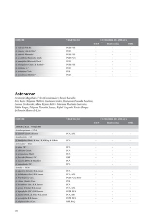ESPÉCIE                                           VEGETAÇÃO                      CATEGORIA DE AMEAÇA
                                                                          IUCN       Biodiversitas     MMA
A. ridicula N.E.Br.                               FOD, FES                 -              -             -
A. ringens Link & Otto*                           FOD                      -              -             -
A. robertii Ahumada*                              FOD, FES                 -              -             -
A. sessilifolia (Klotzsch) Duch.                  FOD, FCA                 -              -             -
A. tamnifolia (Klotzsch) Duch.*                   FOD                      -              -             -
A. triangularis Cham. & Schltdl.*                 FOD, FES                 -              -             -
A. trilobata L.*                                  FOD                      -              -             -
A. urbaniana Taub.                                FES                      -              -             -
A. wendeliana Hoehne*                             FOD                      -              -             -




Asteraceae
Aristônio Magalhães Teles (Coordenador), Benoit Loeuille,
Eric Koiti Okiyama Hattori, Gustavo Heiden, Hortensia Pousada Bautista,
Larissa Grokoviski, Mara Rejane Ritter, Mariana Machado Saavedra,
Nádia Roque, Polyana Noronha Soares, Rafael Augusto Xavier Borges
& Renata Moura de Liro


ESPÉCIE                                           VEGETAÇÃO                      CATEGORIA DE AMEAÇA
                                                                          IUCN       Biodiversitas     MMA
ASTERACEAE – 910/23.000
Acanthospermum – 1/5-6
A. australe (Loefl.) Kuntze                       FCA, AFL                 -              -             -
Acanthostyles – 1/1
A. buniifolius (Hook. & Arn.) R.M.King & H.Rob.   FCA                      -              -             -
Achyrocline – 6/32
A. alata DC.                                      FCA                      -              -             -
A. albicans Griseb.                               FCA                      -              -             -
A. arrojadoana Mattf.                             FCA                      -              -             -
A. flaccida (Weinm.) DC.                          RST                      -              -             -
A. macella Deble & Marchiori                      FCA                      -              -             -
A. satureioides DC.                               FCA                      -              -             -
Acmella – 10/30
A. alpestris (Griseb.) R.K.Jansen                 FCA                      -              -             -
A. bellidioides (Sm.) R.K.Jansen                  FCA, AFL                 -              -             -
A. brachyglossa Cass.                             FOD, FCA, RUD            -              -             -
A. ciliata (Kunth) Cass.                          FES                      -              -             -
A. decumbens (Sm.) R.K.Jansen                     FCA                      -              -             -
A. grisea (Chodat) R.K.Jansen                     FCA, AFL                 -              -             -
A. leptophylla (DC.) R.K.Jansen                   FOM, FCA                 -              -             -
A. pusilla (Hook. & Arn.) R.K.Jansen              FCA, RST                 -              -             -
A. serratifolia R.K.Jansen                        FOM, FCA                 -              -             -
A. uliginosa (Sw.) Cass.                          RST, FAQ                 -              -             -



150
 