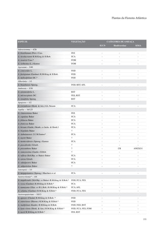 Plantas da Floresta Atlântica




ESPÉCIE                                                  VEGETAÇÃO                   CATEGORIA DE AMEAÇA
                                                                              IUCN       Biodiversitas     MMA
Adenostemma – 4/26
A. brasilianum (Pers.) Cass.                             FES                   -              -              -
A. involucratum R.M.King & H.Rob.                        FCA                   -              -              -
A. swartzii Cass.*                                       FOM                   -              -              -
A. verbesina (L.) Kuntze                                 FOM                   -              -              -
Ageratum – 3/40
A. conyzoides L.                                         FOD                   -              -              -
A. fastigiatum (Gardner) R.M.King & H.Rob.               FOD                   -              -              -
A. melissifolium DC.*                                    FOD                   -              -              -
Albertinia – 1/1
A. brasiliensis Spreng.                                  FOD, RST, AFL         -              -              -
Ambrosia – 3/30
A. artemisiifolia L.                                     RST                   -              -              -
A. microcephala DC.                                      FES, RST              -              -              -
A. tenuifolia Spreng.                                    RST                   -              -              -
Apopyros – 1/2
A. corymbosus (Hook. & Arn.) G.L.Nesom                   FCA                   -              -              -
Aspilia – 16/125
A. clausseniana Baker                                    FES                   -              -              -
A. cupulata Baker                                        FCA                   -              -              -
A. foliacea Baker                                        FCA                   -              -              -
A. fruticosa Baker                                       FCA                   -              -              -
A. hirsuta (Gardn.) Benth. ex Jacks. & Hook.f.           FCA                   -              -              -
A. hispidula Baker                                       ?                     -              -              -
A. itabaianensis J.U.M.Santos*                           FCA                   -              -              -
A. martii Baker                                          ?                     -              -              -
A. montevidensis (Spreng.) Kuntze                        FCA                   -              -              -
A. pascalioides Griseb.                                  ?                     -              -              -
A. procumbens Baker                                      ?                     -             CR           ANEXO I
A. ramosissima (Gardn.) H.Rob.                           ?                     -              -              -
A. reflexa (Sch.Bip. ex Baker) Baker                     FCA                   -              -              -
A. setosa Griseb.                                        FCA                   -              -              -
A. subalpestris Baker                                    FCA                   -              -              -
A. subpetiolata Baker                                    ?                     -              -              -
Asteropsis – 1/1
A. megapotamica (Spreng.) Marchesi et al.                FCA                   -              -              -
Austrocritonia* – 4/4
A. angulicaulis (Sch.Bip. ex Baker) R.M.King & H.Rob.*   FOD, FCA, FES         -              -              -
A. rosea (Gardner) R.M.King & H.Rob.*                    FCA                   -              -              -
A. taunayana (Glaz. ex B.L.Rob.) R.M.King & H.Rob.*      FCA, AFL              -              -              -
A. velutina (Gardner) R.M.King & H.Rob.*                 FOD, FCA, FES         -              -              -
Austroeupatorium – 10/13
A. apensis (Chodat) R.M.King & H.Rob. *                  FOD                   -              -              -
A. entreriense (Hieron.) R.M.King & H.Rob.*              FOD                   -              -              -
A. inulifolium (Kunth.) R.M.King & H.Rob.                FOD, FED, RST         -              -              -
A. laete-virens (Hook. & Arn.) R.M.King & H.Rob.*        FOD, FCA, FES, FOM    -              -              -
A. morii R.M.King & H.Rob.*                              FES, RST              -              -              -


                                                                                                                    151
 