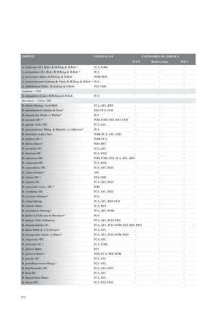 ESPÉCIE                                              VEGETAÇÃO                           CATEGORIA DE AMEAÇA
                                                                               IUCN          Biodiversitas     MMA
A. neglectum (B.L.Rob.) R.M.King & H.Rob.*           FCA, FOM                    -                -             -
A. petrophilum (B.L.Rob.) R.M.King & H.Rob.*         FCA                         -                -             -
A. picturatum (Mart.) R.M.King & H.Rob.              FOM, FED                    -                -             -
A. rosmarinaceum (Cabrera & Vittet) R.M.King & H.Rob.* FCA                       -                -             -
A. silphiifolium (Mart.) R.M.King & H.Rob.           FES, FOD                    -                -             -
Ayapana – 1/16
A. amygdalina (Lam.) R.M.King & H.Rob.               FCA                         -                -             -
Baccharis – 113/ca. 360
B. aliena (Spreng.) Joch.Müll.                       FCA, AFL, RST               -                -             -
B. amambayensis Zardini & Soria*                     FES, FCA, FED               -                -             -
B. angusticeps Dusén ex Malme*                       FCA                         -                -             -
B. anomala DC.*                                      FOD, FOM, FES, RST, FED     -                -             -
B. aphylla (Vell.) DC.                               FCA, AFL                    -                -             -
B. arassatubensis Malag. & Hatschb. ex G.Barroso*    FCA                         -                -             -
B. articulata (Lam.) Pers.                           FOM, FCA, AFL, FED          -                -             -
B. axillaris DC.*                                    FOM, FCA                    -                -             -
B. bifrons Baker*                                    FED, RST                    -                -             -
B. brevifolia DC.                                    FCA, AFL                    -                -             -
B. breviseta DC.                                     FCA, FED                    -                -             -
B. calvescens DC.                                    FOD, FOM, FES, FCA, AFL, RST-                -             -
B. camporum DC.                                      FCA, FED                    -                -             -
B. caprariifolia DC.                                 FCA, AFL, FED               -                -             -
B. ciliata Gardner*                                  AFL                         -                -             -
B. cinerea DC.*                                      FES, FOD                    -                -             -
B. cognata DC.                                       FCA, AFL, FED               -                -             -
B. conyzoides (Less.) DC.*                           FOD                         -                -             -
B. coridifolia DC.                                   FCA, AFL, FED               -                -             -
B. coronata Giuliano*                                FCA                         -                -             -
B. crispa Spreng.                                    FCA, AFL, RST, FED          -                -             -
B. cultrata Baker                                    FCA, RST                    -                -             -
B. curitybensis Heering*                             FCA, AFL, FOM               -                -             -
B. deblei A.S.Oliveira & Marchiori*                  FCA                         -                -             -
B. dentata (Vell.) G.Barroso                         FCA, AFL, FOD, FED          -                -             -
B. dracunculifolia DC.                               FCA, AFL, FOD, FOM, FES, RST, FED            -             -    -
B. dubia Deble & A.S.Oliveira*                       FCA, AFL                    -                -             -
B. elaeagnoides Steud. ex Baker*                     FCA, AFL, FOD, FOM, FED     -                -             -
B. erigeroides DC.                                   FCA, AFL                    -                -             -
B. erioclada DC.*                                    FCA, FOM                    -                -             -
B. gibertii Baker                                    RST                         -                -             -
B. glaziovii Baker*                                  FOD, FCA, FES, FOM          -                -             -
B. gracilis DC.                                      FCA, AFL                    -                -             -
B. grandimucronata Malag.*                           FCA, AFL                    -                -             -
B. helichrysoides DC.                                FCA, AFL, FED               -                -             -
B. hirta DC.                                         FCA, AFL                    -                -             -
B. hypericifolia Baker                               FCA, AFL                    -                -             -
B. illinita DC.                                      FCA, FES, FED               -                -             -




152
 