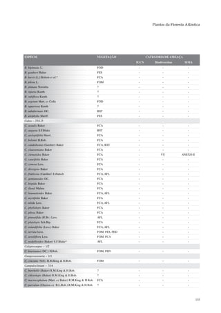Plantas da Floresta Atlântica




ESPÉCIE                                               VEGETAÇÃO              CATEGORIA DE AMEAÇA
                                                                      IUCN       Biodiversitas     MMA
B. bipinnata L.                                       FOD              -              -              -
B. gardneri Baker                                     FES              -              -              -
B. laevis (L.) Britton et al.*                        FCA              -              -              -
B. pilosa L.                                          FOM              -              -              -
B. pinnata Noronha                                    ?                -              -              -
B. riparia Kunth                                      ?                -              -              -
B. rubiflora Kunth                                    ?                -              -              -
B. segetum Mart. ex Colla                             FOD              -              -              -
B. squarrosa Kunth                                    ?                -              -              -
B. subalternans DC.                                   RST              -              -              -
B. urophylla Sherff                                   FES              -              -              -
Calea – 25/125
C. acaulis Baker                                      FCA              -              -              -
C. angusta S.F.Blake                                  RST              -              -              -
C. asclepiifolia Hassl.                               FCA              -              -              -
C. belemii H.Rob.                                     FCA              -              -              -
C. candolleana (Gardner) Baker                        FCA, RST         -              -              -
C. clausseniana Baker                                 FCA              -              -              -
C. clematidea Baker                                   FCA              -             VU          ANEXO II
C. cuneifolia Baker                                   FCA              -              -              -
C. cymosa Less.                                       FCA              -              -              -
C. divergens Baker                                    FCA              -              -              -
C. frutticosa (Gardner) Urbatsch                      FCA, AFL         -              -              -
C. gentianoides DC.                                   FCA              -              -              -
C. hispida Baker                                      FCA              -              -              -
C. ilienii Malme                                      FCA              -              -              -
C. lemmatioides Baker                                 FCA, AFL         -              -              -
C. myrtifolia Baker                                   FCA              -              -              -
C. nitida Less.                                       FCA, AFL         -              -              -
C. phyllolepis Baker                                  FCA              -              -              -
C. pilosa Baker                                       FCA              -              -              -
C. pinnatifida (R.Br.) Less.                          AFL              -              -              -
C. platylepis Sch.Bip.                                FCA              -              -              -
C. rotundifolia (Less.) Baker                         FCA, AFL         -              -              -
C. serrata Less.                                      FOM, FES, FED    -              -              -
C. sessiliflora Less.                                 FOM, FCA         -              -              -
C. wedellioides (Baker) S.F.Blake*                    AFL              -              -              -
Calyptocarpus – 1/2
C. biaristatus (DC.) H.Rob.                           FOM, FED         -              -              -
Campovassouria – 1/1
C. cruciata (Vell.) R.M.King & H.Rob.                 FOM              -              -              -
Campuloclinium – 7/14
C. burchellii (Baker) R.M.King & H.Rob.               ?                -              -              -
C. chlorolepis (Baker) R.M.King & H.Rob.              ?                -              -              -
C. macrocephalum (Mart. ex Baker) R.M.King & H.Rob.   FCA              -              -              -
C. parvulum (Glaziou ex B.L.Rob.) R.M.King & H.Rob.   ?                -              -              -



                                                                                                            155
 