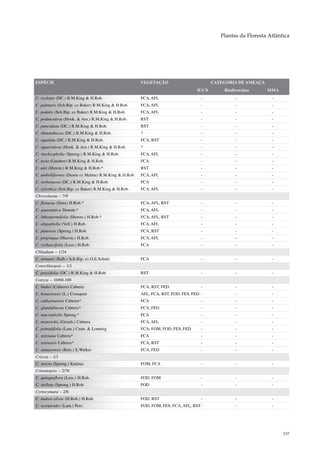 Plantas da Floresta Atlântica




ESPÉCIE                                               VEGETAÇÃO                         CATEGORIA DE AMEAÇA
                                                                                 IUCN       Biodiversitas     MMA
C. oxylepis (DC.) R.M.King & H.Rob.                   FCA, AFL                     -             -              -
C. palmaris (Sch.Bip. ex Baker) R.M.King & H.Rob.     FCA, AFL                     -             -              -
C. pedalis (Sch.Bip. ex Baker) R.M.King & H.Rob.      FCA, AFL                     -             -              -
C. pedunculosa (Hook. & Arn.) R.M.King & H.Rob.       RST                          -             -              -
C. punctulata (DC.) R.M.King & H.Rob.                 RST                          -             -              -
C. rhinanthacea (DC.) R.M.King & H.Rob.               ?                            -             -              -
C. squalida (DC.) R.M.King & H.Rob.                   FCA, RST                     -             -              -
C. squarrulosa (Hook. & Arn.) R.M.King & H.Rob.       ?                            -             -              -
C. stachyophylla (Spreng.) R.M.King & H.Rob.          FCA, AFL                     -             -              -
C. tecta (Gardner) R.M.King & H.Rob.                  FCA                          -             -              -
C. ulei (Hieron.) R.M.King & H.Rob.*                  RST                          -             -              -
C. umbelliformis (Dusén ex Malme) R.M.King & H.Rob.   FCA, AFL                     -             -              -
C. verbenacea (DC.) R.M.King & H.Rob.                 FCA                          -             -              -
C. xylorhiza (Sch.Bip. ex Baker) R.M.King & H.Rob.    FCA, AFL                     -             -              -
Chrysolaena – 7/9
C. flexuosa (Sims) H.Rob.*                            FCA, AFL, RST                -             -              -
C. guaranitica Dematt.*                               FCA, AFL                     -             -              -
C. lithospermifolia (Hieron.) H.Rob.*                 FCA, AFL, RST                -             -              -
C. oligophylla (Vell.) H.Rob.                         FCA, AFL                     -             -              -
C. platensis (Spreng.) H.Rob.                         FCA, RST                     -             -              -
C. propinqua (Hieron.) H.Rob.                         FCA, AFL                     -             -              -
C. verbascifolia (Less.) H.Rob.                       FCA                          -             -              -
Clibadium – 1/24
C. armanii (Balb.) Sch.Bip. ex O.E.Schulz             FCA                          -             -              -
Conocliniopsis – 1/1
C. prasiifolia (DC.) R.M.King & H.Rob.                RST                          -             -              -
Conyza – 10/60-100
C. blakei (Cabrera) Cabrera                           FCA, RST, FED                -             -              -
C. bonariensis (L.) Cronquist                         AFL, FCA, RST, FOD, FES, FED -             -              -
C. catharinensis Cabrera*                             FCA                          -             -              -
C. glandulitecta Cabrera*                             FCA, FED                     -             -              -
C. macrophylla Spreng.*                               FCA                          -             -              -
C. monorchis (Griseb.) Cabrera                        FCA, AFL                     -             -              -
C. primulifolia (Lam.) Cuatr. & Lourteig              FCA, FOM, FOD, FES, FED      -             -              -
C. reitziana Cabrera*                                 FCA                          -             -              -
C. retirensis Cabrera*                                FCA, RST                     -             -              -
C. sumatrensis (Retz.) E.Walker                       FCA, FED                     -             -              -
Criscia – 1/1
C. stricta (Spreng.) Katinas                          FOM, FCA                     -             -              -
Critoniopsis – 2/76
C. quinqueflora (Less.) H.Rob.                        FOD, FOM                     -             -              -
C. stellata (Spreng.) H.Rob.                          FOD                          -             -              -
Cyrtocymura – 2/6
C. mattos-silvae (H.Rob.) H.Rob.                      FOD, RST                     -             -              -
C. scorpioides (Lam.) Pers.                           FOD, FOM, FES, FCA, AFL, RST-              -              -




                                                                                                                     157
 