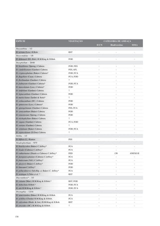 ESPÉCIE                                             VEGETAÇÃO          CATEGORIA DE AMEAÇA
                                                                IUCN       Biodiversitas     MMA
Dasyanthina – 1/2
D. serrata (Less.) H.Rob.                           RST          -              -             -
Dasycondylus – 1/8
D. debeauxii (B.L.Rob.) R.M.King & H.Rob.           FOD          -              -             -
Dasyphyllum – 20/40
D. brasiliense (Spreng.) Cabrera                    FOD, FES     -              -             -
D. candolleanum (Gardner) Cabrera                   FES, AFL     -              -             -
D. cryptocephalum (Baker) Cabrera*                  FOD, FCA     -              -             -
D. flagellare (Casar.) Cabrera                      FCA, FOD     -              -             -
D. floribundum (Gardner) Cabrera                    ?            -              -             -
D. fodinarum (Gardner) Cabrera*                     FOD, FCA     -              -             -
D. lanceolatum (Less.) Cabrera*                     FOD          -              -             -
D. latifolium (Gardner) Cabrera                     ?            -              -             -
D. leptacanthum (Gardner) Cabrera                   FOD          -              -             -
D. maria-lianae Zardini & Soria*                    ?            -              -             -
D. orthacanthum (DC.) Cabrera                       FOD          -              -             -
D. spinescens (Less.) Cabrera*                      FOD          -              -             -
D. sprengelianum (Gardner) Cabrera                  FES, FCA     -              -             -
D. synacanthum (Baker) Cabrera                      FOD          -              -             -
D. tomentosum (Spreng.) Cabrera                     FOD          -              -             -
D. trichophyllum (Baker) Cabrera                    ?            -              -             -
D. vagans (Gardner) Cabrera                         FCA, FOD     -              -             -
D. varians (Gardner) Cabrera                        ?            -              -             -
D. velutinum (Baker) Cabrera                        FOD, FCA     -              -             -
D. vepreculatum (D.Don) Cabrera                     ?            -              -             -
Delilia – 1/2
D. biflora (L.) Kuntze                              FES          -              -             -
Dendrophorbium – 9/75
D. brachycodon (Baker) C.Jeffrey*                   FCA          -              -             -
D. bradei (Cabrera) C.Jeffrey*                      FCA          -              -             -
D. catharinense (Dusén ex Cabrera) C.Jeffrey*       FED          -             CR          ANEXO II
D. fastigiaticephalum (Cabrera) C.Jeffrey*          FCA          -              -             -
D. fruticosum (Vell.) C.Jeffrey*                    FCA          -              -             -
D. glaziovii (Baker) C.Jeffrey*                     FOD          -              -             -
D. limosum C.Jeffrey*                               FOD          -              -             -
D. pellucidinerve (Sch.Bip. ex Baker) C. Jeffrey*   FCA          -              -             -
D. restingae A.Teles et al. *                       RST          -              -             -
Diacranthera* – 3/3
D. crenata (Mart.) R.M.King & H.Rob.*               RST, FOD     -              -             -
D. hebeclinia H.Rob.*                               FOD, FCA     -              -             -
D. ulei R.M.King & H.Rob.*                          FOD, FCA     -              -             -
Disynaphia – 12/16
D. senecionidea (Baker) R.M.King & H.Rob.           FCA          -              -             -
D. achillea (Chodat) R.M.King & H.Rob.              FCA          -              -             -
D. calyculata (Hook. & Arn.) R.M.King & H.Rob.      RST          -              -             -
D. ericoides (DC.) R.M.King & H.Rob.                ?            -              -             -




158
 