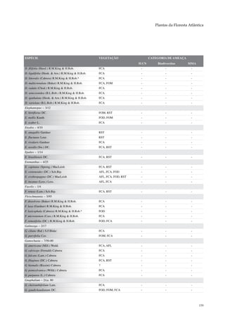 Plantas da Floresta Atlântica




ESPÉCIE                                           VEGETAÇÃO                   CATEGORIA DE AMEAÇA
                                                                       IUCN       Biodiversitas     MMA
D. filifolia (Hassl.) R.M.King & H.Rob.           FCA                   -              -              -
D. ligulifolia (Hook. & Arn.) R.M.King & H.Rob.   FCA                   -              -              -
D. littoralis (Cabrera) R.M.King & H.Rob.*        FCA                   -              -              -
D. multicrenulata (Baker) R.M.King & H.Rob.       FCA, FOM              -              -              -
D. radula (Chod.) R.M.King & H.Rob.               FCA                   -              -              -
D. senecionidea (B.L.Rob.) R.M.King & H.Rob.      FCA                   -              -              -
D. spathulata (Hook. & Arn.) R.M.King & H.Rob.    FCA                   -              -              -
D. variolata (B.L.Rob.) R.M.King & H.Rob.         FCA                   -              -              -
Elephantopus – 3/12
E. hirtiflorus DC.                                FOM, RST              -              -              -
E. mollis Kunth                                   FOD, FOM              -              -              -
E. scaber L.                                      FCA                   -              -              -
Enydra – 4/10
E. anagallis Gardner                              RST                   -              -              -
E. fluctuans Lour.                                RST                   -              -              -
E. rivularis Gardner                              FCA                   -              -              -
E. sessilis (Sw.) DC.                             FCA, RST              -              -              -
Epaltes – 1/14
E. brasiliensis DC.                               FCA, RST              -              -              -
Eremanthus – 4/25
E. capitatus (Spreng.) MacLeish                   FCA, RST              -              -              -
E. crotonoides (DC.) Sch.Bip.                     AFL, FCA, FOD         -              -              -
E. erythropappus (DC.) MacLeish                   AFL, FCA, FOD, RST    -              -              -
E. incanus (Less.) Less.                          AFL, FCA              -              -              -
Facelis – 1/4
F. retusa (Lam.) Sch.Bip.                         FCA, RST              -              -              -
Fleischmannia – 5/95
F. dissolvens (Baker) R.M.King & H.Rob.           FCA                   -              -              -
F. laxa (Gardner) R.M.King & H.Rob.               FCA                   -              -              -
F. laxicephala (Cabrera) R.M.King & H.Rob.*       FOD                   -              -              -
F. microstemon (Cass.) R.M.King & H.Rob.          FCA                   -              -              -
F. remotifolia (DC.) R.M.King & H.Rob.            FOD, FCA              -              -              -
Galinsoga – 2/17
G. ciliata (Raf.) S.F.Blake                       FCA                   -              -              -
G. parvifolia Cav.                                FOM, FCA              -              -              -
Gamochaeta – 7/50-80
G. americana (Mill.) Wedd.                        FCA, AFL              -              -              -
G. calviceps (Fernald) Cabrera                    FCA                   -              -              -
G. falcata (Lam.) Cabrera                         FCA                   -              -              -
G. filaginea (DC.) Cabrera                        FCA, RST              -              -              -
G. hiemalis (Rizzini) Cabrera                     ?                     -              -              -
G. pennsylvanica (Willd.) Cabrera                 FCA                   -              -              -
G. purpurea (L.) Cabrera                          FCA                   -              -              -
Gnaphalium – 2/ca. 80
G. cheiranthifolium Lam.                          FCA                   -              -              -
G. gaudichaudianum DC.                            FOD, FOM, FCA         -              -              -




                                                                                                           159
 