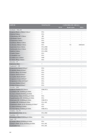 ESPÉCIE                                           VEGETAÇÃO          CATEGORIA DE AMEAÇA
                                                              IUCN       Biodiversitas     MMA
Gochnatia – 14/ca. 60
G. argyrea (Dusén ex Malme) Cabrera*              FCA          -              -             -
G. barrosii Cabrera                               FCA          -              -             -
G. blanchetiana (DC.) Cabrera                     AFL          -              -             -
G. floribunda Cabrera                             FCA          -              -             -
G. haumaniana Cabrera                             FCA          -              -             -
G. mollisima (Malme) Cabrera                      FOD          -              -             -
G. orbiculata (Malme) Cabrera                     FCA          -             VU          ANEXO II
G. paniculata (Less.) Cabrera                     FCA, FOD     -              -             -
G. polymorpha (Less.) Cabrera                     FCA, FOD     -              -             -
G. pulchra Cabrera                                FCA, FOD     -              -             -
G. ramboi Cabrera                                 FCA          -              -             -
G. rotundifolia Less.                             FCA          -              -             -
G. sordida (Less.) Cabrera                        FOD          -              -             -
G. velutina (Bong.) Cabrera                       FCA          -              -             -
Gorceixia – 1/1
G. decurrens Baker                                ?            -              -             -
Graphistylis* – 9/9
G. argyrotricha (Dusén) B.Nord.*                  FCA          -              -             -
G. cuneifolia (Dusén) B.Nord.*                    FCA          -              -             -
G. dichroa (Bong.) D.J.N.Hind*                    FCA          -              -             -
G. itatiaiae (Dusén) B.Nord.*                     FCA          -              -             -
G. oreophila (Dusén) B.Nord.*                     FCA          -              -             -
G. organensis (Casar.) B.Nord.*                   FCA          -              -             -
G. riopretensis A.Teles & B.Nord.*                FCA          -              -             -
G. serrana (Zardini) B.Nord.*                     FCA          -              -             -
G. toledoi (Cabrera) B.Nord.*                     FCA          -              -             -
Grazielia – 10/11
G. alpestris (Gardner) R.L.Esteves                FOM, FCA     -              -             -
G. anethifolia (DC.) R.M.King & H.Rob.            ?            -              -             -
G. coriacea (Scheele) R.M.King & H.Rob.           ?            -              -             -
G. dimorpholepis (Baker) R.M.King & H.Rob.        FCA          -              -             -
G. gaudichaudiana (DC.) R.M.King & H.Rob.         FCA          -              -             -
G. intermedia (DC.) R.M.King & H.Rob.             FOM, FCA     -              -             -
G. multifida (DC.) R.M.King & H.Rob.              FCA, AFL     -              -             -
G. nummularia (Hook. & Arn.) R.M.King & H.Rob.*   FCA          -              -             -
G. schultzii R.M.King & H.Rob.                    FCA          -              -             -
G. serrata (Spreng.) R.M.King & H.Rob.            FOM, FCA     -              -             -
Grindelia – 1/ca. 70
G. scorzonerifolia Hook. & Arn.                   FCA, FED     -              -             -
Gyptidium – 1/2
G. trichobasis (Baker) R.M.King & H.Rob.          FCA          -              -             -
Gyptis – 5/7
G. crassipes (Hieron.) R.M.King & H.Rob.          FCA          -              -             -
G. lanigera (Hook. & Arn.) R.M.King & H.Rob.      FCA, AFL     -              -             -
G. pinnatifida Cass.                              FCA, AFL     -              -             -




160
 