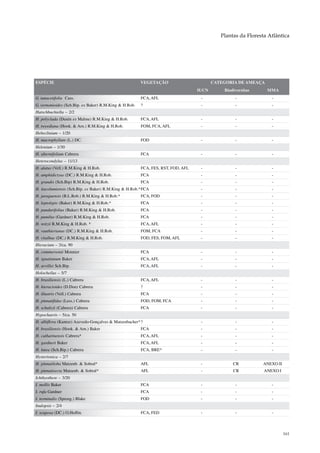 Plantas da Floresta Atlântica




ESPÉCIE                                                 VEGETAÇÃO                        CATEGORIA DE AMEAÇA
                                                                                  IUCN       Biodiversitas     MMA
G. tanacetifolia Cass.                                  FCA, AFL                   -              -              -
G. vernonioides (Sch.Bip. ex Baker) R.M.King & H.Rob.   ?                          -              -              -
Hatschbachiella – 2/2
H. polyclada (Dusén ex Malme) R.M.King & H.Rob.         FCA, AFL                   -              -              -
H. tweediana (Hook. & Arn.) R.M.King & H.Rob.           FOM, FCA, AFL              -              -              -
Hebeclinium – 1/20
H. macrophyllum (L.) DC.                                FOD                        -              -              -
Helenium – 1/30
H. alternifolium Cabrera                                FCA                        -              -              -
Heterocondylus – 11/13
H. alatus (Vell.) R.M.King & H.Rob.                     FCA, FES, RST, FOD, AFL    -              -              -
H. amphidictyus (DC.) R.M.King & H.Rob.                 FCA                        -              -              -
H. grandis (Sch.Bip) R.M.King & H.Rob.                  FCA                        -              -              -
H. itacolumiensis (Sch.Bip. ex Baker) R.M.King & H.Rob.*FCA                        -              -              -
H. jaraguensis (B.L.Rob.) R.M.King & H.Rob.*            FCA, FOD                   -              -              -
H. leptolepis (Baker) R.M.King & H.Rob.*                FCA                        -              -              -
H. pandurifolius (Baker) R.M.King & H.Rob.              FCA                        -              -              -
H. pumilus (Gardner) R.M.King & H.Rob.                  FCA                        -              -              -
H. reitzii R.M.King & H.Rob. *                          FCA, AFL                   -              -              -
H. vauthierianus (DC.) R.M.King & H.Rob.                FOM, FCA                   -              -              -
H. vitalbae (DC.) R.M.King & H.Rob.                     FOD, FES, FOM, AFL         -              -              -
Hieracium – 3/ca. 90
H. commersonii Monnier                                  FCA                        -              -              -
H. ignatianum Baker                                     FCA, AFL                   -              -              -
H. urvillei Sch.Bip.                                    FCA, AFL                   -              -              -
Holocheilus – 5/7
H. brasiliensis (L.) Cabrera                            FCA, AFL                   -              -              -
H. hieracioides (D.Don) Cabrera                         ?                          -              -              -
H. illustris (Vell.) Cabrera                            FCA                        -              -              -
H. pinnatifidus (Less.) Cabrera                         FOD, FOM, FCA              -              -              -
H. schultzii (Cabrera) Cabrera                          FCA                        -              -              -
Hypochaeris – 5/ca. 50
H. albiflora (Kuntze) Azevedo-Gonçalves & Matzenbacher*?                           -              -              -
H. brasiliensis (Hook. & Arn.) Baker                    FCA                        -              -              -
H. catharinensis Cabrera*                               FCA, AFL                   -              -              -
H. gardneri Baker                                       FCA, AFL                   -              -              -
H. lutea (Sch.Bip.) Cabrera                             FCA, BRE*                  -              -              -
Hysterionica – 2/7
H. pinnatiloba Matzenb. & Sobral*                       AFL                        -             CR          ANEXO II
H. pinnatisecta Matzenb. & Sobral*                      AFL                        -             CR           ANEXO I
Ichthyothere – 3/20
I. mollis Baker                                         FCA                        -              -              -
I. rufa Gardner                                         FCA                        -              -              -
I. terminalis (Spreng.) Blake                           FOD                        -              -              -
Inulopsis – 2/4
I. scaposa (DC.) O.Hoffm.                               FCA, FED                   -              -              -



                                                                                                                        161
 