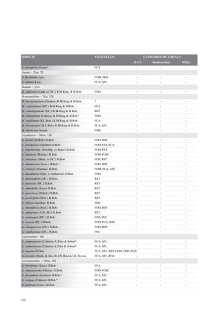 ESPÉCIE                                             VEGETAÇÃO                        CATEGORIA DE AMEAÇA
                                                                              IUCN       Biodiversitas     MMA
I. stenophylla Dusén*                               FCA                         -             -             -
Jungia – 2/ca. 32
J. floribunda Less.                                 FOM, FED                    -             -             -
J. sellowii Less.                                   FCA, AFL                    -             -             -
Kaunia – 1/14
K. rufescens (Lund. ex DC.) R.M.King. & H.Rob.      FOD                         -             -             -
Koanophyllon – 7/ca. 120
K. baccharifolium (Gardner) R.M.King & H.Rob.       ?                           -             -             -
K. conglobatum (DC.) R.M.King & H.Rob.              FCA                         -             -             -
K. consanguineum (DC.) R.M.King & H.Rob.            RST                         -             -             -
K. lobatifolium (Cabrera) R.M.King & H.Rob.*        FOD                         -             -             -
K. simillimum (B.L.Rob.) R.M.King & H.Rob.          FCA                         -             -             -
K. thysanolepis (B.L.Rob.) R.M.King & H.Rob.        FCA, AFL                    -             -             -
K. tinctorium Arruda                                FOD                         -             -             -
Lepidaploa – 20/ca. 130
L. alvimii (H.Rob.) H.Rob.                          FOD, RST                    -             -             -
L. araripensis (Gardner) H.Rob.                     FOD, FES, FCA               -             -             -
L. argyrotricha (Sch.Bip. ex Baker) H.Rob.          FOD, FES                    -             -             -
L. balansae (Hieron.) H.Rob.                        FOD, FOM                    -             -             -
L. chalybaea (Mart. ex DC.) H.Rob.                  FED, RST                    -             -             -
L. chamissonis (Less.) H.Rob.*                      FOD, RST                    -             -             -
L. eriolepis (Gardner) H.Rob.                       FOM, FCA, AFL               -             -             -
L. macahensis (Glaz. ex G.Barroso) H.Rob.           FOD                         -             -             -
L. mucronifolia (DC.) H.Rob.                        RST                         -             -             -
L. muricata (DC.) H.Rob.                            RST                         -             -             -
L. obtusifolia (Less.) H.Rob.                       RST                         -             -             -
L. persericea (H.Rob.) H.Rob.                       RST                         -             -             -
L. persicifolia (Desf.) H.Rob.                      RST                         -             -             -
L. reflexa (Gardner) H.Rob.                         FED                         -             -             -
L. remotiflora (Rich.) H.Rob.                       FOD, RST                    -             -             -
L. rufogrisea (A.St.-Hil.) H.Rob.                   RST                         -             -             -
L. salzmannii (DC.) H.Rob.                          FED, FES                    -             -             -
L. sororia (DC.) H.Rob.                             FOD, FCA, RST               -             -             -
L. subsquarrosa (DC.) H.Rob.                        FOD, RST                    -             -             -
L. vauthieriana (DC.) H.Rob.                        FES                         -             -             -
Leptostelma – 4/6
L. camposportoi (Cabrera) A.Teles & Sobral*         FCA, AFL                    -             -             -
L. catharinensis (Cabrera) A.Teles & Sobral*        FCA, AFL                    -             -             -
L. maxima D.Don                                     FCA, AFL, RST, FOM, FOD, FED-             -             -
L. tweediei (Hook. & Arn.) D.J.N.Hind & G.L.Nesom   FCA, AFL, FED               -             -             -
Lessingianthus – 18/ca. 102
L. brevifolius (Less.) H.Rob.                       FCA                         -             -             -
L. cataractarum (Hieron.) H.Rob.                    FOD, FOM                    -             -             -
L. decumbens (Gardner) H.Rob.*                      FCA, AFL                    -             -             -
L. exiguus (Cabrera) H.Rob.*                        FCA, AFL                    -             -             -
L. glabratus (Less.) H.Rob.                         FCA, AFL                    -             -             -




162
 