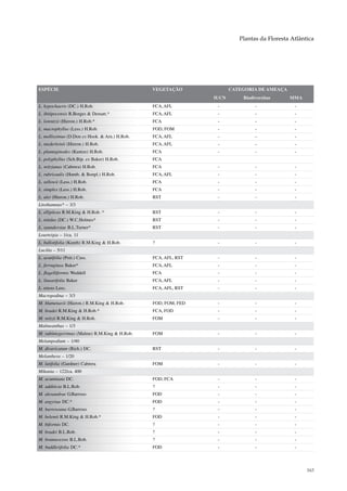 Plantas da Floresta Atlântica




ESPÉCIE                                         VEGETAÇÃO              CATEGORIA DE AMEAÇA
                                                                IUCN       Biodiversitas     MMA
L. hypochaeris (DC.) H.Rob.                     FCA, AFL         -              -              -
L. ibitipocensis R.Borges & Dematt.*            FCA, AFL         -              -              -
L. lorentzii (Hieron.) H.Rob.*                  FCA              -              -              -
L. macrophyllus (Less.) H.Rob.                  FOD, FOM         -              -              -
L. mollissimus (D.Don ex Hook. & Arn.) H.Rob.   FCA, AFL         -              -              -
L. niederleinii (Hieron.) H.Rob.                FCA, AFL         -              -              -
L. plantaginodes (Kuntze) H.Rob.                FCA              -              -              -
L. polyphyllus (Sch.Bip. ex Baker) H.Rob.       FCA
L. reitzianus (Cabrera) H.Rob.                  FCA              -              -              -
L. rubricaulis (Humb. & Bonpl.) H.Rob.          FCA, AFL         -              -              -
L. sellowii (Less.) H.Rob.                      FCA              -              -              -
L. simplex (Less.) H.Rob.                       FCA              -              -              -
L. ulei (Hieron.) H.Rob.                        RST              -              -              -
Litothamnus* – 3/3
L. ellipticus R.M.King & H.Rob. *               RST              -              -              -
L. nitidus (DC.) W.C.Holmes*                    RST              -              -              -
L. saundersiae B.L.Turner*                      RST              -              -              -
Lourteigia – 1/ca. 11
L. ballotifolia (Kunth) R.M.King & H.Rob.       ?                -              -              -
Lucilia – 5/11
L. acutifolia (Poir.) Cass.                     FCA, AFL, RST    -              -              -
L. ferruginea Baker*                            FCA, AFL         -              -              -
L. flagelliformis Weddell                       FCA              -              -              -
L. linearifolia Baker                           FCA, AFL         -              -              -
L. nitens Less.                                 FCA, AFL, RST    -              -              -
Macropodina – 3/3
M. blumenavii (Hieron.) R.M.King & H.Rob.       FOD, FOM, FED    -              -              -
M. bradei R.M.King & H.Rob.*                    FCA, FOD         -              -              -
M. reitzii R.M.King & H.Rob.                    FOM              -              -              -
Malmeanthus – 1/3
M. subintegerrimus (Malme) R.M.King & H.Rob.    FOM              -              -              -
Melampodium – 1/40
M. divaricatum (Rich.) DC.                      RST              -              -              -
Melanthera – 1/20
M. latifolia (Gardner) Cabrera                  FOM              -              -              -
Mikania – 122/ca. 400
M. acuminata DC.                                FOD, FCA         -              -              -
M. additicia B.L.Rob.                           ?                -              -              -
M. alexandrae G.Barroso                         FOD              -              -              -
M. argyriae DC.*                                FOD              -              -              -
M. barrosoana G.Barroso                         ?                -              -              -
M. belemii R.M.King & H.Rob.*                   FOD              -              -              -
M. biformis DC.                                 ?                -              -              -
M. bradei B.L.Rob.                              ?                -              -              -
M. brunnescens B.L.Rob.                         ?                -              -              -
M. buddleiifolia DC.*                           FOD              -              -              -



                                                                                                    163
 