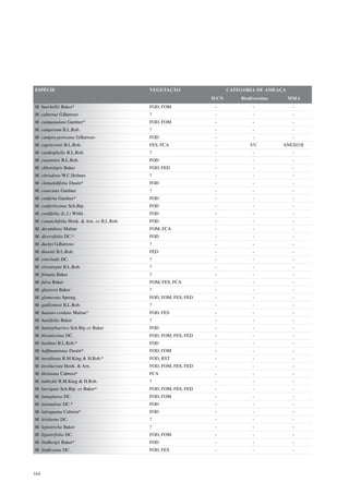 ESPÉCIE                                     VEGETAÇÃO                   CATEGORIA DE AMEAÇA
                                                                 IUCN       Biodiversitas     MMA
M. burchellii Baker*                        FOD, FOM              -              -             -
M. cabrerae G.Barroso                       ?                     -              -             -
M. campanulata Gardner*                     FOD, FOM              -              -             -
M. camporum B.L.Rob.                        ?                     -              -             -
M. campos-portoana G.Barroso                FOD                   -              -             -
M. capricornii B.L.Rob.                     FES, FCA              -             VU          ANEXO II
M. cardiophylla B.L.Rob.                    ?                     -              -             -
M. casarettoi B.L.Rob.                      FOD                   -              -             -
M. chlorolepis Baker                        FOD, FED              -              -             -
M. citriodora W.C.Holmes                    ?                     -              -             -
M. clematidifolia Dusén*                    FOD                   -              -             -
M. coarctata Gardner                        ?                     -              -             -
M. conferta Gardner*                        FOD                   -              -             -
M. confertissima Sch.Bip.                   FOD                   -              -             -
M. cordifolia (L.f.) Willd.                 FOD                   -              -             -
M. cynanchifolia Hook. & Arn. ex B.L.Rob.   FOD                   -              -             -
M. decumbens Malme                          FOM, FCA              -              -             -
M. diversifolia DC.*                        FOD                   -              -             -
M. duckei G.Barroso                         ?                     -              -             -
M. dusenii B.L.Rob.                         FED                   -              -             -
M. erioclada DC.                            ?                     -              -             -
M. eriostrepta B.L.Rob.                     ?                     -              -             -
M. firmula Baker                            ?                     -              -             -
M. fulva Baker                              FOM, FES, FCA         -              -             -
M. glaziovii Baker                          ?                     -              -             -
M. glomerata Spreng.                        FOD, FOM, FES, FED    -              -             -
M. guilleminii B.L.Rob.                     ?                     -              -             -
M. hastato-cordata Malme*                   FOD, FES              -              -             -
M. hastifolia Baker                         ?                     -              -             -
M. hemisphaerica Sch.Bip ex Baker           FOD                   -              -             -
M. hirsutissima DC.                         FOD, FOM, FES, FED    -              -             -
M. hoehnei B.L.Rob.*                        FOD                   -              -             -
M. hoffmanniana Dusén*                      FOD, FOM              -              -             -
M. inordinata R.M.King & H.Rob.*            FOD, RST              -              -             -
M. involucrata Hook. & Arn.                 FOD, FOM, FES, FED    -              -             -
M. kleiniana Cabrera*                       FCA                   -              -             -
M. kubitzkii R.M.King & H.Rob.              ?                     -              -             -
M. laevigata Sch.Bip. ex Baker*             FOD, FOM, FES, FED    -              -             -
M. lanuginosa DC.                           FOD, FOM              -              -             -
M. lasiandrae DC.*                          FOD                   -              -             -
M. latisquama Cabrera*                      FOD                   -              -             -
M. leiolaena DC.                            ?                     -              -             -
M. leptotricha Baker                        ?                     -              -             -
M. ligustrifolia DC.                        FOD, FOM              -              -             -
M. lindbergii Baker*                        FOD                   -              -             -
M. lindleyana DC.                           FOD, FES              -              -             -




164
 