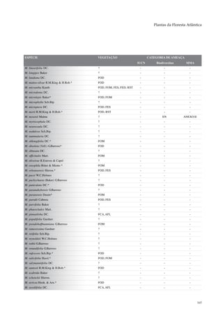 Plantas da Floresta Atlântica




ESPÉCIE                               VEGETAÇÃO                        CATEGORIA DE AMEAÇA
                                                                IUCN       Biodiversitas     MMA
M. linearifolia DC.                   ?                          -              -              -
M. longipes Baker                     ?                          -              -              -
M. lundiana DC.                       FOD                        -              -              -
M. mattos-silvae R.M.King & H.Rob.*   FOD                        -              -              -
M. micrantha Kunth                    FOD, FOM, FES, FED, RST    -              -              -
M. microdonta DC.                     ?                          -              -              -
M. microlepis Baker*                  FOD, FOM                   -              -              -
M. microphylla Sch.Bip.               ?                          -              -              -
M. microptera DC.                     FOD, FES                   -              -              -
M. morii R.M.King & H.Rob.*           FOD, RST                   -              -              -
M. mosenii Malme                      ?                          -             EN          ANEXO II
M. myriocephala DC.                   ?                          -              -              -
M. neurocaula DC.                     ?                          -              -              -
M. nodulosa Sch.Bip.                  ?                          -              -              -
M. nummularia DC.                     ?                          -              -              -
M. oblongifolia DC.*                  FOM                        -              -              -
M. obsoleta (Vell.) G.Barroso*        FOD                        -              -              -
M. obtusata DC.                       ?                          -              -              -
M. officinalis Mart.                  FOM                        -              -              -
M. oliveirae R.Esteves & Capel        ?                          -              -              -
M. oreophila Ritter & Miotto *        FOM                        -              -              -
M. orleansensis Hieron.*              FOD, FES                   -              -              -
M. pacei W.C.Holmes                   ?                          -              -              -
M. pachychaeta (Baker) G.Barroso      ?                          -              -              -
M. paniculata DC.*                    FOD                        -              -              -
M. paranahybensis G.Barroso           ?                          -              -              -
M. paranensis Dusén*                  FOM                        -              -              -
M. parodii Cabrera                    FOD, FES                   -              -              -
M. parvifolia Baker                   ?                          -              -              -
M. phaeoclados Mart.                  ?                          -              -              -
M. pinnatiloba DC.                    FCA, AFL                   -              -              -
M. populifolia Gardner                ?                          -              -              -
M. pseudohoffmanniana G.Barroso       FOM                        -              -              -
M. ramosissima Gardner                ?                          -              -              -
M. retifolia Sch.Bip.                 ?                          -              -              -
M. reynoldsii W.C.Holmes              ?                          -              -              -
M. rothii G.Barroso                   ?                          -              -              -
M. rotundifolia G.Barroso             ?                          -              -              -
M. rufescens Sch.Bip.*                FOD                        -              -              -
M. salicifolia Hassl.*                FOD, FOM                   -              -              -
M. salzmanniifolia DC.                ?                          -              -              -
M. santosii R.M.King & H.Rob.*        FOD                        -              -              -
M. scabrida Baker                     ?                          -              -              -
M. schenckii Hieron.                  ?                          -              -              -
M. sericea Hook. & Arn.*              FOD                        -              -              -
M. sessilifolia DC.                   FCA, AFL                   -              -              -




                                                                                                      165
 