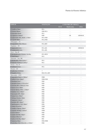 Plantas da Floresta Atlântica




ESPÉCIE                                        VEGETAÇÃO              CATEGORIA DE AMEAÇA
                                                               IUCN       Biodiversitas     MMA
O. laxiflorus Baker                            FCA              -              -              -
O. lorentzii Hieron.                           FOD, FCA         -              -              -
O. macrodon Griseb.                            FCA              -              -              -
O. organensis Cabrera*                         FOD              -             CR          ANEXO II
O. piquerioides (DC.) Benth. ex Baker          FCA, FOD         -              -              -
O. regnellii Baker                             FCA, FOD         -              -              -
Orthopappus – 1/1
O. angustifolius (Sw.) Gleason                 FCA, RST         -              -              -
Pamphalea – 2/9
P. bupleurifolia Less.                         FCA, AFL         -             VU          ANEXO II
P. cardaminifolia Less.                        FCA, AFL         -              -              -
Pectis – 2/ca. 85
P. brevipedunculata (Gardner) Sch.Bip.         FCA, RUD         -              -              -
P. rigida Baker*                               FCA              -              -              -
Pentacalia – 2/ca. 200
P. desiderabilis (Vell) Cuatrec.*              FCA              -              -              -
P. tropicalis (Cabrera) C.Jeffrey*             FCA              -              -              -
Perezia – 1/ca. 32
P. cubataensis Less.                           FCA              -              -              -
Picrosia – 2/2
P. cabreriana A.G.Schulz                       ?                -              -              -
P. longifolia D.Don                            FES, FCA, RST    -              -              -
Piptocarpha – 23/43
P. angustifolia Dusén ex Malme*                FOM              -              -              -
P. axillaris (Less.) Baker*                    FOM, FOD         -              -              -
P. brasiliana Cass.*                           FOD              -              -              -
P. densifolia Dusén ex G.Lom.Sm.*              FOD              -              -              -
P. isotricha (DC.) Cabrera & Vittet            FOD              -              -              -
P. leprosa (Less.) Baker                       FOD              -              -              -
P. lucida (Spreng.) Benn. ex Baker*            FOD              -              -              -
P. lundiana (Less.) Baker*                     FOD              -              -              -
P. macropoda (DC.) Baker                       FOD              -              -              -
P. notata (Less.) Baker*                       FOD              -              -              -
P. oblonga (Gardner) Baker                     FOD              -              -              -
P. organensis Cabrera*                         FOD              -              -              -
P. pyrifolia (DC.) Baker*                      FOD              -              -              -
P. quadrangularis (Vell.) Baker*               FOD              -              -              -
P. ramboi G.Lon.Sm.*                           FOM              -              -              -
P. ramiflora (Spreng.) Baker*                  FOD              -              -              -
P. regnellii (Sch.Bip.) Cabrera*               FOM              -              -              -
P. reitzii Cabrera*                            FOD              -              -              -
P. riedelii (Sch.Bip.) Baker*                  FOD              -              -              -
P. robusta G.Barroso*                          FOD              -              -              -
P. sellowii (Sch.Bip.) Baker*                  FES              -              -              -
P. tomentosa Baker                             FOD, FOM         -              -              -
P. verticillata (Vell.) G.Lon.Sm. ex H.Rob.*   FOD              -              -              -



                                                                                                     167
 