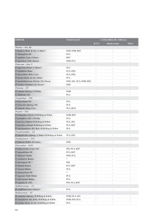 ESPÉCIE                                                VEGETAÇÃO                        CATEGORIA DE AMEAÇA
                                                                                 IUCN       Biodiversitas     MMA
Pluchea – 4/ca. 80
P. laxiflora Hook. & Arn. ex Baker*                    FOD, FOM, RST              -              -             -
P. oblongifolia DC.                                    FCA                        -              -             -
P. sagittalis (Lam.) Cabrera                           RST                        -              -             -
P. suaveolens (Vell.) Kuntze                           FOD, FCA                   -              -             -
Podocoma – 6/ca. 9
P. asperrima Dusén ex Malme*                           FCA                        -              -             -
P. bellidifolia Baker                                  FCA, FED                   -              -             -
P. hieraciifolia (Poir.) Cass.                         FCA, FED                   -              -             -
P. hirsuta (Hook. & Arn.) Baker                        FCA                        -              -             -
P. notobellidiastrum (Griseb.) G.L.Nesom               FOD, AFL, FCA, FOM, FED    -              -             -
P. rivularis (Gardner) G.L.Nesom*                      FOD                        -              -             -
Polymnia – 2/3
P. connata (Spreng.) S.F.Blake                         FOM                        -              -             -
P. silphioides DC.                                     FCA                        -              -             -
Porophyllum – 3/30
P. lanceolatum DC.                                     FCA                        -              -             -
P. obscurum (Spreng.) DC.                              FCA                        -              -             -
P. ruderale (Jacq.) Cass.                              FCA, RUD                   -              -             -
Praxelis – 5/14
P. clematidea (Griseb.) R.M.King & H.Rob.              FOM, RST                   -              -             -
P. grandiflora (DC.) Sch.Bip                           FCA                        -              -             -
P. missiona (Malme) R.M.King & H.Rob.                  FCA, AFL                   -              -             -
P. pauciflora (Kunth) R.M.King & H.Rob.                FCA, RST                   -              -             -
P. sanctopaulensis (B.L.Rob.) R.M.King & H.Rob.        FCA                        -              -             -
Pseudobrickellia – 1/2
P. angustissima (Spreng. ex Baker) R.M.King & H.Rob.   FCA, FES                   -              -             -
Pseudogynoxys – 1/14
P. cabrerae H.Rob. & Cuatrec.                          FOD                        -              -             -
Pterocaulon – 11/18
P. alopecuroides (Lam.) DC.                            FES, FCA, RST              -              -             -
P. angustifolium DC.                                   FCA, RST                   -              -             -
P. balansae Chodat                                     FOD, FCA                   -              -             -
P. cordobense Kuntze                                   ?                          -              -             -
P. interruptum DC.*                                    FES                        -              -             -
P. lanatum Kuntze                                      FCA, RST                   -              -             -
P. lorentzii Malme                                     FCA                        -              -             -
P. polystachyum DC.                                    ?                          -              -             -
P. rugosum (Vahl) Malme                                FCA                        -              -             -
P. subvirgatum Malme                                   FCA                        -              -             -
P. virgatum (L.) DC.                                   FES, FCA, RST              -              -             -
Radlkoferotoma – 1/3
R. cistifolium (Less.) Kuntze*                         FCA                        -              -             -
Raulinoreitzia – 3/3
R. crenulata (Spreng.) R.M.King & H.Rob.               FOM, FCA, AFL              -              -             -
R. leptophlebia (B.L.Rob.) R.M.King & H.Rob.           FOM, FES, FCA              -              -             -
R. tremula (Hook. & Arn.) R.M.King & H.Rob.            FCA                        -              -             -


168
 