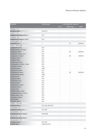 Plantas da Floresta Atlântica




ESPÉCIE                                 VEGETAÇÃO                   CATEGORIA DE AMEAÇA
                                                             IUCN       Biodiversitas     MMA
Rolandra – 1/1
R. argentea Rottb.                      FOD, FCA              -              -              -
Scherya* – 1/1
S. bahiensis R.M.King & H.Rob. *        FCA                   -              -              -
Schkuhria – 1/6
S. pinnata (Lam.) Kuntze ex Thell.      FCA                   -              -              -
Schlechtendalia – 1/1
S. luzulifolia Less.                    ?                     -             VU          ANEXO II
Senecio – 27/ca. 1250
S. adamantinus Bong.                    FCA                   -              -              -
S. albus J.N.Nakaj. & A.Teles*          FCA                   -              -              -
S. almasensis Mattf.*                   FCA                   -             EN          ANEXO II
S. brasiliensis (Spreng.) Less.         FCA                   -              -              -
S. caparaoensis Cabrera*                FCA                   -             CR           ANEXO I
S. claussenii Decne.*                   FCA                   -              -              -
S. colpodes Bong.*                      FCA                   -              -              -
S. dumetorum Gardner*                   FCA                   -              -              -
S. erisithalifolius Sch.Bip. ex Baker   FCA                   -              -              -
S. graciellae Cabrera*                  FCA                   -              -              -
S. grandis Gardner*                     FOM                   -              -              -
S. harleyi D.J.N.Hind*                  FCA                   -              -              -
S. hatschbachii Cabrera*                FCA                   -             CR          ANEXO II
S. hemmendorffii Malme*                 FOM                   -              -              -
S. icoglossus DC.                       FCA                   -              -              -
S. juergensii Mattf.                    FCA                   -              -              -
S. linearilobus Bong.                   FCA                   -              -              -
S. macrotis Baker*                      FCA                   -              -              -
S. malacophyllus Dusén*                 FCA                   -              -              -
S. nemoralis Dusén*                     FCA                   -              -              -
S. oleosus Vell.*                       FCA                   -              -              -
S. pohlii Sch.Bip. ex Baker             FCa                   -              -              -
S. pseudostigophlebius Cabrera*         FCA                   -              -              -
S. pulcher Hook. & Arn.                 FCA                   -              -              -
S. ramentaceus Baker*                   FCA                   -              -              -
S. regis H.Rob.*                        FCA                   -              -              -
S. rossianus Mattf.*                    FCA                   -              -              -
Solidago – 1/ca. 100
S. chilensis Meyen                      FCA, AFL, RST, FED    -              -              -
Sommerfeltia – 1/2
S. spinulosa (Spreng.) Less.            FCA, RST              -              -              -
Sparganophora – 1/1
S. sparganophorum (L.) Kuntze           FOD, FOM              -              -              -
Sphagneticola – 1/4
S. brachycarpa (Baker) Pruski           ?                     -              -              -
Stenachaenium – 2/5
S. campestre Baker                      FCA, AFL              -              -              -
S. riedelii Baker                       FOM, FED, FCA         -              -              -


                                                                                                   169
 