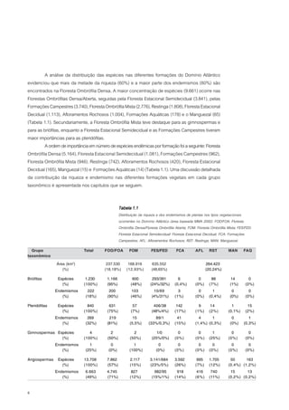 A análise da distribuição das espécies nas diferentes formações do Domínio Atlântico
evidenciou que mais da metade da riqueza (60%) e a maior parte dos endemismos (80%) são
encontrados na Floresta Ombrófila Densa. A maior concentração de espécies (9.661) ocorre nas
Florestas Ombrófilas Densa/Aberta, seguidas pela Floresta Estacional Semidecidual (3.841), pelas
Formações Campestres (3.740), Floresta Ombrófila Mista (2.776), Restinga (1.808), Floresta Estacional
Decidual (1.113), Afloramentos Rochosos (1.004), Formações Aquáticas (178) e o Manguezal (65)
(Tabela 1.1). Secundariamente, a Floresta Ombrófila Mista teve destaque para as gimnospermas e
para as briófitas, enquanto a Floresta Estacional Semidecidual e as Formações Campestres tiveram
maior importâncias para as pteridófitas.
         A ordem de importância em número de espécies endêmicas por formação foi a seguinte: Floresta
Ombrófila Densa (5.164), Floresta Estacional Semidecidual (1.081), Formações Campestres (962),
Floresta Ombrófila Mista (946), Restinga (742), Afloramentos Rochosos (420), Floresta Estacional
Decidual (165), Manguezal (15) e Formações Aquáticas (14) (Tabela 1.1). Uma discussão detalhada
da contribuição da riqueza e endemismo nas diferentes formações vegetais em cada grupo
taxonômico é apresentada nos capítulos que se seguem.


                                                 Tabela 1.1
                                                 Distribuição da riqueza e dos endemismos de plantas nos tipos vegetacionais
                                                 ocorrentes no Domínio Atlântico (área baseada MMA 2000). FOD/FOA: Floresta
                                                 Ombrófila Densa/Floresta Ombrófila Aberta; FOM: Floresta Ombrófila Mista; FES/FED:
                                                 Floresta Estacional Semidecidual/ Floresta Estacional Decidual; FCA: Formações
                                                 Campestres; AFL: Afloramentos Rochosos; RST: Restinga; MAN: Manguezal.
  Grupo                      Total      FOD/FOA        FOM           FES/FED        FCA         AFL     RST         MAN       FAQ
taxonômico

               Área (km2)                237.530      168.916        635.552                           264.423
                  (%)                   (18,18%)     (12,93%)        (48,65%)                          (20,24%)

Briófitas       Espécies      1.230      1.166           600         293/391         6            0      88          14          0
                  (%)        (100%)      (95%)          (48%)       (24%/32%)      (0,4%)       (0%)    (7%)         (1%)      (0%)
               Endemismos      222        200            103          10/69          3            0       1           0          0
                  (%)         (18%)      (90%)          (46%)        (4%/31%)      (1%)         (0%)    (0,4%)       (0%)      (0%)

Pteridófitas    Espécies       840        631            57           406/38        142           9      14           1         15
                  (%)        (100%)      (75%)          (7%)         (48%/4%)      (17%)        (1%)    (2%)        (0,1%)     (2%)
               Endemismos      269        219            15           89/1          41            4      1            0          1
                  (%)         (32%)      (81%)         (5,5%)      (33%/0,3%)      (15%)        (1,4%) (0,3%)        (0%)     (0,3%)

Gimnospermas Espécies           4          2             2              1/0          0            0       1           0          0
               (%)           (100%)      (50%)         (50%)         (25%/0%)      (0%)         (0%)    (25%)       (0%)       (0%)
               Endemismos       1          0             1               0           0            0       0           0          0
                  (%)         (25%)       (0%)         (100%)           (0%)       (0%)         (0%)    (0%)        (0%)       (0%)

Angiospermas    Espécies     13.708      7.862         2.117        3.141/684      3.592         995    1.705        50      163
                  (%)        (100%)      (57%)         (15%)        (23%/5%)       (26%)        (7%)    (12%)       (0,4%) (1,2%)
               Endemismos     6.663      4.745          827            982/95       918          416     740         15      13
                  (%)         (49%)      (71%)         (12%)         (15%/1%)      (14%)        (6%)    (11%)       (0,2%) (0,2%)



8
 