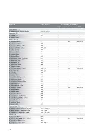 ESPÉCIE                                     VEGETAÇÃO              CATEGORIA DE AMEAÇA
                                                            IUCN       Biodiversitas     MMA
Stenocephalum – 1/5
S. megapotamicum (Spreng.) Sch.Bip          FOM, FCA, AFL    -              -             -
Stenocline – 2/3
S. chionaea DC.                             FCA              -              -             -
S. gardneri Baker                           ?                -              -             -
Stevia – 31/230
S. alternifolia Hieron.                     ?                -             EN          ANEXO II
S. catharinensis Cabrera                    FCA              -              -             -
S. cinerascens Sch.Bip ex Baker             FCA              -              -             -
S. claussenii Sch.Bip ex Baker              FCA, AFL         -              -             -
S. collina Gardner                          FCA              -              -             -
S. commixta B.L.Rob.                        FCA              -              -             -
S. crenulata Baker                          ?                -              -             -
S. decussata Baker                          FCA              -              -             -
S. entrerriensis Hieron. ex Arechav.        FCA              -              -             -
S. gardneriana Baker                        FCA              -              -             -
S. heptachaeta DC.                          FCA              -              -             -
S. hypericifolia Hieron.                    FCA              -              -             -
S. hyptifolia Gardner                       ?                -              -             -
S. leptophylla Sch.Bip ex Baker             FCA, AFL         -             CR          ANEXO II
S. linearifolia DC.                         FCA, AFL         -              -             -
S. lucida Lag.                              FCA              -              -             -
S. lundiana DC.                             FCA              -              -             -
S. menthifolia Sch.Bip ex Baker             FCA              -              -             -
S. multiaristata Spreng.                    FCA              -              -             -
S. myriadenia Sch.Bip ex Baker              FCA              -              -             -
S. oligocephala DC.                         FCA              -              -             -
S. ophryophylla B.L.Rob.                    FCA              -              -             -
S. organensis Gardner*                      FCA              -             CR          ANEXO II
S. parvifolia Hassl.                        FCA              -              -             -
S. pohliana Baker                           FCA              -              -             -
S. rebaudiana Bertoni                       FCA              -              -             -
S. satureiifolia (Lam.) Sch.Bip.            FCA              -              -             -
S. selloi (Spreng.) Sch.Bip. ex Baker       FCA              -              -             -
S. tenuis Hook. & Arn.                      FCA              -              -             -
S. urticifolia Thunb.                       ?                -              -             -
S. veronicae DC.                            FCA              -              -             -
Steyermarkina – 3/4
S. dispalata (Gardner) R.M.King & H.Rob.*   FOD, FOM, FES    -              -             -
S. dusenii (Malme) R.M.King & H.Rob. *      FOD, FOM         -              -             -
S. pyrifolia (DC.) R.M.King & H.Rob.        FOD, FES, FOM    -              -             -
Stifftia – 5/8
S. chrysantha Baker*                        FOD              -              -             -
S. fruticosa (Vell.) D.J.N.Hind & Semir*    FOD              -             VU          ANEXO II
S. hatschbachii H.Robinson*                 FOD              -              -             -
S. parviflora (Leandro) D.Don               FCA, FOD         -              -             -




170
 