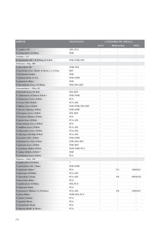 ESPÉCIE                                            VEGETAÇÃO                   CATEGORIA DE AMEAÇA
                                                                        IUCN       Biodiversitas     MMA
T. vauthieri DC.                                   AFL, FCA              -              -             -
T. verbascifolia S.F.Blake                         FOD                   -              -             -
Urolepis – 1/1
U. hecatantha (DC.) R.M.King & H.Rob.              FOD, FOM, FES         -              -             -
Verbesina – 6/ca. 300
V. diversifolia DC.                                FOM, FES              -              -             -
V. encelioides (Cav.) Benth. & Hook.f. ex A.Gray   RST                   -              -             -
V. floribunda Gardner                              FOD                   -              -             -
V. glabrata Hook. & Arn.                           FOD, FOM              -              -             -
V. guianensis Baker                                FOD                   -              -             -
V. macrophylla (Cass.) S.F.Blake                   FED, FES, RST         -              -             -
Vernonanthura – 19/ca. 65
V. beyrichii (Less.) H. Rob                        FES, RST              -              -             -
V. catharinensis (Cabrera) H.Rob.*                 FOD, FOM              -              -             -
V. chamaedrys (Less.) H.Rob.                       FCA                   -              -             -
V. crassa (Vell.) H.Rob.                           FCA, AFL              -              -             -
V. diffusa (Less.) H.Rob.                          FOD, FOM, FES, RST    -              -             -
V. discolor (Spreng.) H.Rob.                       FOD, FOM              -              -             -
V. ferruginea (Less.) H.Rob.                       FES, RST              -              -             -
V. loretensis (Hieron.) H.Rob.                     FCA                   -              -             -
V. lucida (Less.) H.Rob.                           FCA, AFL              -              -             -
V. mucronulata (Less.) H.Rob.                      FCA                   -              -             -
V. nudiflora (Less.) H.Rob.                        FCA, AFL              -              -             -
V. oligactoides (Less.) H.Rob.                     FCA, AFL              -              -             -
V. oligolepis (Sch.Bip) H.Rob.                     FCA, AFL              -              -             -
V. petiolaris (DC.) H.Rob.                         FOD, FOM              -              -             -
V. phosphorica (Vell.) H.Rob.                      FOD, FES, RST         -              -             -
V. puberula (Less.) H.Rob.                         FOD, RST              -              -             -
V. tweediana (Baker) H.Rob.                        FOD, FOM, FCA         -              -             -
V. vinhae (H.Rob.) H.Rob.*                         FOD                   -              -             -
V. westiniana (Less.) H.Rob.                       FCA                   -              -             -
Viguiera – 14/ca. 140
V. amphychlora S.F.Blake                           ?                     -              -             -
V. anchusifolia (DC.) Baker                        FOD, FOM              -              -             -
V. aspilioides Baker*                              FCA                   -             VU          ANEXO I
V. bakeriana S.F.Blake                             FCA, AFL              -              -             -
V. linearifolia Chodat                             FCA, AFL              -             CR          ANEXO II
V. macrorhiza Baker                                FCA                   -              -             -
V. nudibasilaris S.F.Blake                         FES, FCA              -              -             -
V. nudicaulis Baker                                FCA                   -              -             -
V. paranensis (Malme) J.U.M.Santos                 FCA, AFL              -             CR          ANEXO I
V. pilosa Baker                                    FOM, FES, FCA         -              -             -
V. robusta Gardner                                 FCA                   -              -             -
V. squalida Moore                                  FCA                   -              -             -
V. trichophylla Dusén                              FCA                   -              -             -
V. tuberosa Benth. & Hook.f.                       FCA                   -              -             -




172
 