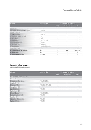Plantas da Floresta Atlântica




ESPÉCIE                                 VEGETAÇÃO                   CATEGORIA DE AMEAÇA
                                                             IUCN       Biodiversitas     MMA
Vittetia – 1/2
V. orbiculata (DC.) R.M.King & H.Rob.   FCA, AFL              -              -              -
Wedelia – 7/ca. 110
W. alagoensis Baker                     FED, FCA              -              -              -
W. brasiliensis (Baker) S.F.Blake       FOD                   -              -              -
W. kerrii Hassl.                        FOM                   -              -              -
W. paludosa DC.                         FES, FCA, RST         -              -              -
W. pilosa (Baker) Hassl.                FOD, RST              -              -              -
W. subvelutina DC.                      FOM, FCA              -              -              -
W. villosa Gardner                      FOD, FOM, FES, RST    -              -              -
Wunderlichia – 3/5
W. azulensis Maguire & G.Barroso*       AFL                   -             CR          ANEXO II
W. insignis Baill.*                     AFL                   -              -              -
W. mirabilis Riedel ex Baker            FCA, AFL              -              -              -




Balanophoraceae
Marcelo Ferreira de Vasconcelos


ESPÉCIE                                 VEGETAÇÃO                   CATEGORIA DE AMEAÇA
                                                             IUCN       Biodiversitas     MMA
BALANOPHORACEAE –7/ca. 50
Helosis – 1/1
H. cayennensis (Sw.) Spreng.            FOD, FOM, FES         -              -              -
Langsdorffia – 1/3
L. hypogaea Mart.                       FOD, FES, FCA, AFL    -              -              -
Lathrophytum – 1/1
L. peckoltii Eichler                    FOD, FES              -              -              -
Lophophytum – 2/4
L. leandri Eichler*                     FOD, FOM, FES         -              -              -
L. mirabile Schott & Endl.              FOD, FES              -              -              -
Scybalium – 2/4
S. fungiforme Schott & Endl.            FOD, FES              -              -              -
S. glaziovii Eichler*                   FOD, FES              -              -              -




                                                                                                   173
 