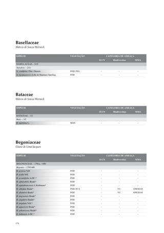 Basellaceae
Márcio de Souza Werneck


ESPÉCIE                                     VEGETAÇÃO          CATEGORIA DE AMEAÇA
                                                        IUCN       Biodiversitas     MMA
BASELLACEAE – 2/19
Anredera – 2/11
A. cordifolia (Ten.) Steenis                FOD, FES     -              -             -
A. tucumanensis (Lillo & Hauman) Sperling   FOD          -              -             -




Bataceae
Márcio de Souza Werneck


ESPÉCIE                                     VEGETAÇÃO          CATEGORIA DE AMEAÇA
                                                        IUCN       Biodiversitas     MMA
BATACEAE – 1/2
Batis – 1/2
B. maritima L.                              MAN          -              -             -




Begoniaceae
Eliane de Lima Jacques


ESPÉCIE                                     VEGETAÇÃO          CATEGORIA DE AMEAÇA
                                                        IUCN       Biodiversitas     MMA
BEGONIACEAE – 179/ca. 1400
Begonia – 179/1400
B. acetosa Vell.                            FOD          -              -             -
B. acida Vell.                              FOD          -              -             -
B. aconitifolia A.DC.*                      FOD          -              -             -
B. admirabilis Brade*                       FOD          -              -             -
B. aguiabrancensis L.Kollmann*              FOD          -              -             -
B. albidula Brade*                          FOD, FCA     -             VU          ANEXO II
B. altamiroi Brade*                         FOD          -             VU          ANEXO II
B. angraensis Brade*                        FOD          -              -             -
B. angularis Raddi*                         FOD          -              -             -
B. angulata Vell.*                          FOD          -              -             -
B. apparicioi Brade*                        FOD          -              -             -
B. arborescens Raddi*                       FOD          -              -             -
B. bahiensis A.DC.*                         FOD          -              -             -



174
 