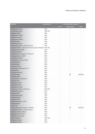 Plantas da Floresta Atlântica




ESPÉCIE                                                    VEGETAÇÃO               CATEGORIA DE AMEAÇA
                                                                            IUCN       Biodiversitas     MMA
B. barkleyana L.B.Sm.*                                        FOD            -              -              -
B. besleriifolia Schott*                                      FOD, FES       -              -              -
B. bidentata Raddi*                                           FOD            -              -              -
B. biguassuensis Brade*                                       FOD            -              -              -
B. bonitoensis Brade*                                         FOD            -              -              -
B. boraceiensis Handro*                                       FOD            -              -              -
B. bradei Irmsch.*                                            FOD            -              -              -
B. brevilobata Irmsch.*                                       FOD            -              -              -
B. cacauicola L.B.Sm. ex S.F.Sm & Wassh.                      FOD            -              -              -
B. calvescens (Brade ex L.B.Sm. & R.C.Sm.) E.L.Jacques & Mamede* FOD, AFL    -              -              -
B. camposportoana Brade*                                      FOD            -              -              -
B. capanemae Brade*                                           FOD            -              -              -
B. caparaoensis E.L.Jacques & L.Kollmann*                     FOD            -
B. caraguatatubensis Brade*                                   FOD            -              -              -
B. catharinensis Brade*                                       FOD            -              -              -
B. cerasiphylla L.B.Sm. & Wassh.                              FOD            -              -              -
B. coccinea Hook.*                                            FOD            -              -              -
B. collaris Brade*                                            FOD            -              -              -
B. concinna Schott*                                           FOD            -              -              -
B. convolvulacea (Klotzsch) A.DC. *                           FOD            -              -              -
B. cordata Vell.                                              FOD            -              -              -
B. cornitepala Irmsch.*                                       FOD            -              -              -
B. crispula Brade*                                            FOD            -             EN          ANEXO II
B. cucullata Willd.                                           FOD            -              -              -
B. curtii L.B.Sm. & B.G.Schub. *                              FOD            -              -              -
B. declinata Vell. *                                          FOD            -              -              -
B. densifolia Irmsch.*                                        FOD            -              -              -
B. dentatiloba A.DC. *                                        FOD            -              -              -
B. depauperata Schott*                                        FOD            -              -              -
B. descoleana L.B.Sm. & B.G.Schub.                            FOD, FES       -              -              -
B. dietrichiana Irmsch.*                                      FOD            -              -              -
B. digitata Raddi                                             FOD            -              -              -
B. echinosepala Regel*                                        FOD            -              -              -
B. edmundoi Brade*                                            FOD            -              -              -
B. egregia N.E.Br.                                            FOD            -              -              -
B. epibaterium Mart. ex A.DC. *                               FOD            -              -              -
B. epipsila Brade*                                            FOD            -              -              -
B. erecta Vell.                                               FOD            -              -              -
B. espiritosantensis E.L.Jacques & Mamede*                    FOD            -             EN          ANEXO II
B. euryphylla L.B.Sm. ex S.F.Sm & Wassh.                      FOD            -              -              -
B. fabulosa L.B.Sm. & Wassh.                                  FOD            -              -              -
B. fagifolia Otto & A.Dietr. *                                FOD            -              -              -
B. fernandocostae Irmsch. *                                   FOD            -              -              -
B. fischeri Schrank                                           FOD, RST       -              -              -
B. fluminensis Brade*                                         FOD            -              -              -
B. friburgensis Brade*                                        FOD            -              -              -



                                                                                                                  175
 