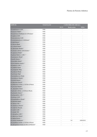 Plantas da Floresta Atlântica




ESPÉCIE                                      VEGETAÇÃO          CATEGORIA DE AMEAÇA
                                                         IUCN       Biodiversitas     MMA
B. membranacea A.DC.                         FOD          -              -              -
B. moysesii Brade*                           FOD          -              -              -
B. mysteriosa L.Kollmann & A.P.Fontana*      FOD          -
B. neglecta A.DC.                            FOD          -              -              -
B. neocomensium A.DC.                        FOD          -              -              -
B. novalombardiensis L.Kollmann*             FOD          -              -              -
B. nuda Irmsch.*                             FOD          -              -              -
B. obscura Brade                             FOD          -              -              -
B. occhionii Brade*                          FOD          -              -              -
B. odeteiantha Handro*                       FOD          -              -              -
B. olsoniae L.B.Sm. & B.G.Schub. *           FOD          -              -              -
B. organensis Brade*                         FOD          -              -              -
B. paleata Schott ex A.DC. *                 FOD          -              -              -
B. paranaensis Brade*                        FOD          -              -              -
B. parilis Irmsch. *                         FOD          -              -              -
B. parvifolia Schott*                        FOD          -              -              -
B. parvistipulata Irmsch. *                  FOD          -              -              -
B. paulensis A.DC.*                          FOD          -              -              -
B. peltifolia Schott                         FOD          -              -              -
B. pentaphylla Walp.                         FOD          -              -              -
B. perdusenii Brade                          FOD          -              -              -
B. peristegia Stapf                          FOD          -              -              -
B. pernambucensis Brade                      FOD          -              -              -
B. peruibensis Handro*                       FOD          -              -              -
B. pickelii Irmsch.*                         FOD          -              -              -
B. pilgeriana Irmsch*                        FOD          -              -              -
B. pinheironis L.B.Sm. ex S.F.Sm & Wassh.    FOD          -              -              -
B. piresiana Handro*                         FOD          -              -              -
B. platanifolia Schott                       FOD          -              -              -
B. pluvialis L.B.Sm. ex S.F.Sm & Wassh.      FOD          -              -              -
B. polyandra Irmsch.*                        FOD          -              -              -
B. polygonifolia A.DC. *                     FOD          -              -              -
B. princeps A.DC. *                          FOD          -              -              -
B. pseudolubbersii Brade*                    FOD          -              -              -
B. pulchella Raddi*                          FOD          -              -              -
B. radicans Vell. *                          FOD          -              -              -
B. ramentacea Paxton*                        FOD          -              -              -
B. reniformis Dryand.                        FOD          -              -              -
B. riedelii A.DC.*                           FOD          -              -              -
B. rotunda Vell.                             FOD          -              -              -
B. rubropilosa A.DC.*                        FOD          -              -              -
B. rufosericea Toledo*                       FOD          -              -              -
B. rupium Irmsch. *                          FOD          -              -              -
B. ruschii L.Kollmann*                       FOD          -             VU          ANEXO II
B. russelliana L.B.Sm. ex S.F.Sm & Wassh.    FOD          -              -              -
B. salesopolensis Gomes da Silva & Mamede*   FOD          -              -              -




                                                                                               177
 