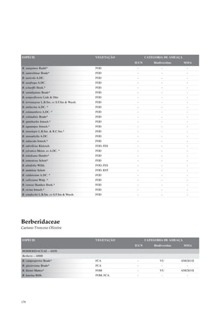 ESPÉCIE                                     VEGETAÇÃO          CATEGORIA DE AMEAÇA
                                                        IUCN       Biodiversitas     MMA
B. sanguinea Raddi*                         FOD          -              -             -
B. santoslimae Brade*                       FOD          -              -             -
B. saxicola A.DC.                           FOD          -              -             -
B. saxifraga A.DC.                          FOD          -              -             -
B. scharffii Hook.*                         FOD          -              -             -
B. semidigitata Brade*                      FOD          -              -             -
B. semperflorens Link & Otto                FOD          -              -             -
B. serranegrae L.B.Sm. ex S.F.Sm & Wassh.   FOD          -              -             -
B. smilacina A.DC. *                        FOD          -              -             -
B. solananthera A.DC. *                     FOD          -              -             -
B. solitudinis Brade*                       FOD          -              -             -
B. spinibarbis Irmsch.*                     FOD          -              -             -
B. squamipes Irmsch.*                       FOD          -              -             -
B. stenolepis L.B.Sm. & R.C.Sm.*            FOD          -              -             -
B. stenophylla A.DC.                        FOD          -              -             -
B. subacida Irmsch.*                        FOD          -              -             -
B. subvillosa Klotzsch                      FOD, FES     -              -             -
B. sylvatica Meisn. ex A.DC. *              FOD          -              -             -
B. toledoana Handro*                        FOD          -              -             -
B. tomentosa Schott*                        FOD          -              -             -
B. ulmifolia Willd.                         FOD, FES     -              -             -
B. undulata Schott                          FOD, RST     -              -             -
B. valdensium A.DC. *                       FOD          -              -             -
B. velloziana Walp. *                       FOD          -              -             -
B. venosa Skankex Hook.*                    FOD          -              -             -
B. vicina Irmsch.*                          FOD          -              -             -
B. windischii L.B.Sm. ex S.F.Sm & Wassh.    FOD          -              -             -




Berberidaceae
Caetano Troncoso Oliveira


ESPÉCIE                                     VEGETAÇÃO          CATEGORIA DE AMEAÇA
                                                        IUCN       Biodiversitas     MMA
BERBERIDACEAE – 4/650
Berberis – 4/600
B. camposportoi Brade*                      FCA          -             VU          ANEXO II
B. glazioviana Brade*                       FCA          -              -             -
B. kleinii Mattos*                          FOM          -             VU          ANEXO II
B. laurina Billb.                           FOM, FCA     -              -             -




178
 