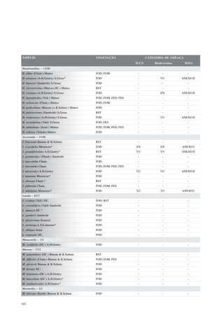 ESPÉCIE                                       VEGETAÇÃO                   CATEGORIA DE AMEAÇA
                                                                   IUCN       Biodiversitas     MMA
Handroanthus – 13/30
H. albus (Cham.) Mattos                       FOD, FOM              -              -             -
H. arianeae (A.H.Gentry) S.Grose*             FOD                   -             VU          ANEXO II
H. bureavii (Sandwith) S.Grose                FOD                   -              -             -
H. chrysotrichus (Mart.ex.DC.) Mattos         RST                   -              -             -
H. cristatus (A.H.Gentry) S.Grose             FOD                   -             EN          ANEXO II
H. heptaphyllus (Vell.) Mattos                FOD, FOM, FED, FES    -              -             -
H. ochraceus (Cham.) Mattos                   FOD, FOM              -              -             -
H. pedicellatus (Bureau ex K.Schum.) Mattos   FOD                   -              -             -
H. pulcherrimus (Sandwith) S.Grose            RST                   -              -             -
H. riodocensis (A.H.Gentry) S.Grose           FOD                   -             VU          ANEXO II
H. serratifolius (Vahl) S.Grose               FOD, FES              -              -             -
H. umbellatus (Sond.) Mattos                  FOD, FOM, FED, FES    -              -             -
H. vellosoi (Toledo) Mattos                   FOD                   -              -             -
Jacaranda – 11/48
J. bracteata Bureau & K.Schum.                RST                   -              -             -
J. crassifolia Morawetz*                      FOD                  EN             EN          ANEXO I
J. grandifoliolata A.H.Gentry*                RST                  VU             VU          ANEXO II
J. jasminoides (Thunb.) Sandwith              FOD                   -              -             -
J. macrantha Cham.                            FOD                   -              -             -
J. micrantha Cham.                            FOD, FOM, FED, FES    -              -             -
J. microcalyx A.H.Gentry                      FOD                  VU             VU          ANEXO II
J. montana Morawetz*                          FOD                   -              -             -
J. obovata Cham.*                             RST                   -              -             -
J. puberula Cham.                             FOD, FOM, FES         -              -             -
J. subalpina Morawetz*                        FOD                  VU             VU          ANEXO I
Lundia – 8/13
L. cordata (Vell.) DC.                        FOD, RST              -              -             -
L. corymbifera (Vahl) Sandwith                FOD                   -              -             -
L. damazii DC.*                               FOD                   -              -             -
L. gardneri Sandwith                          FOD                   -              -             -
L. glazioviana Kraenzl.                       FOD                   -              -             -
L. neolonga L.G.Lohmann*                      FOD                   -              -             -
L. obliqua Sond.                              FOD                   -              -             -
L. virginalis DC.                             FOD                   -              -             -
Manaosella – 1/1
M. cordifolia (DC.) A.H.Gentry                FOD                   -              -             -
Mansoa – 7/12
M. angustidens (DC.) Bureau & K.Schum.        RST                   -              -             -
M. difficilis (Cham.) Bureau & K.Schum.       FOD, FOM, FES         -              -             -
M. glaziovii Bureau & K.Schum.                FOD                   -              -             -
M. hirsuta DC.                                FOD                   -              -             -
M. hymenaea (DC.) A.H.Gentry                  FOD                   -              -             -
M. lanceolata (DC.) A.H.Gentry*               FOD                   -              -             -
M. onohualcoides A.H.Gentry*                  FOD                   -              -             -
Martinella – 1/2
M. obovata (Kunth) Bureau & K.Schum           FOD                   -              -             -


182
 
