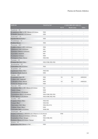 Plantas da Floresta Atlântica




ESPÉCIE                                                VEGETAÇÃO                   CATEGORIA DE AMEAÇA
                                                                            IUCN       Biodiversitas     MMA
Neojobertia – 2/2
N. candolleana (Mart. ex DC.) Bureau & K.Schum.        FOD                   -              -              -
N. mirabilis (Sandwith) L.G.Lohmann                    FOD                   -              -              -
Paratecoma* – 1/1
P. peroba (Record) Kuhlm.*                             FOD                   -              -              -
Perianthomega – 1/1
P. vellozoi Bureau                                     FOD                   -              -              -
Pleonotoma – 6/15
P. albiflora (Salzm. ex DC.) A.H.Gentry                FOD                   -              -              -
P. fluminensis (Vell.) A.H.Gentry                      FES                   -              -              -
P. melioides (S.Moore) A.H.Gentry                      FOD                   -              -              -
P. pavettiflora Sandwith                               FES                   -              -              -
P. stichadenia K.Schum.                                FOD                   -              -              -
P. tetraquetra (Cham.) Bureau                          FOD, FES              -              -              -
Pyrostegia – 1/2
P. venusta (Ker Gawl.) Miers                           FOD, FOM, FED, FES    -              -              -
Sparattosperma – 1/2
S. leucanthum (Vell.) K.Schum.                         FOD                   -              -              -
Stizophyllum – 2/3
S. perforatum (Cham.) Miers                            FOD, FES              -              -              -
S. riparium (Kunth) Sandwith                           FOD                   -              -              -
Tabebuia – 4/67
T. cassinoides (Lam.) DC.                              FOD                  VU             VU          ANEXO II
T. elliptica (DC.) Sandwith*                           RST                   -              -              -
T. obtusifolia (Cham.) Bureau                          FOD                  VU             VU          ANEXO II
T. stenocalyx Sprague & Stapf                          FOD                   -              -              -
Tanaecium – 5/16
T. cyrtanthum (Mart. ex DC.) Bureau & K.Schum.         FES                   -              -              -
T. duckei A.Samp.                                      FOD                   -              -              -
T. neobrasiliensis L.G.Lohmann                         FOD                   -              -              -
T. pyramidatum (Rich.) L.G.Lohmann                     FOD, FOM, FED, FES    -              -              -
T. selloi (Spreng.) L.G.Lohmann                        FOD, FOM, FED, FES    -              -              -
Tynanthus – 5/15
T. cognatus (Cham.) Miers                              FOD, FES              -              -              -
T. elegans Miers*                                      FOD, FES              -              -              -
T. fasciculatus (Vell.) Miers                          FOD, FES, FCA         -              -              -
T. labiatus (Cham.) Miers*                             FOD                   -              -              -
T. micranthus Mello ex K.Schum.                        FOM, FES              -              -              -
Xylophragma – 4/6
X. harleyi (A.H.Gentry ex M.M.Silva & L.P.Queiroz) L.G.Lohmann              FOD             -              -       -
X. heterocalyx (Bureau & K.Schum.) A.H.Gentry          FOD                   -              -              -
X. myrianthum (Cham.) Sprague                          FOD, FOM, FES         -              -              -
X. pratense (Bureau & K.Schum.) Sprague                FES                   -              -              -
Zeyheria – 1/2
Z. tuberculosa (Vell.) Bureau ex Verl.                 FOD                   -              -              -




                                                                                                                  183
 