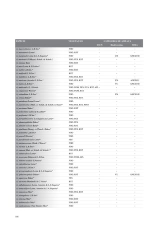 ESPÉCIE                                                 VEGETAÇÃO                         CATEGORIA DE AMEAÇA
                                                                                   IUCN       Biodiversitas     MMA
A. macrochlamys L.B.Sm.*                                FOD                          -             -             -
A. marauensis Leme*                                     FOD, RST                     -             -             -
A. marginalis Leme & J.A.Siqueira*                      FOD                          -            CR          ANEXO II
A. mertensii (G.Meyer) Schult. & Schult.f.              FOD, FES, RST                -             -             -
A. miniata Beer                                         FOD, RST                     -             -             -
A. mira Leme & H.Luther*                                RST                          -             -             -
A. mollis L.B.Sm.*                                      FOD, RST                     -             -             -
A. mulfordii L.B.Sm.*                                   RST                          -             -             -
A. multiflora L.B.Sm.*                                  FOD, FES, RST                -             -             -
A. muricata (Arruda) L.B.Sm.*                           FOD, FES, RST                -            EN          ANEXO I
A. mutica L.B.Sm.*                                      FOD                          -            VU          ANEXO II
A. nudicaulis (L.) Griseb.                              FOD, FOM, FES, FCA, RST, AFL -             -             -
A. organensis Wawra*                                    FOD, FOM, RST                -             -             -
A. orlandiana L.B.Sm.*                                  FOD                          -            EN          ANEXO II
A. ornata Baker*                                        FOD, FES, RST                -             -             -
A. paradoxa (Leme) Leme*                                FOD                          -             -             -
A. patentissima (Mart. ex Schult. & Schult.f.) Baker*   FOD, FES, RST, MAN           -             -             -
A. pectinata Baker*                                     FOD, RST                     -             -             -
A. pedicellata Leme & H.Luther*                         FOD                          -             -             -
A. perforata L.B.Sm.*                                   FOD                          -             -             -
A. pernambucentris J.A.Siqueira & Leme*                 FOD, FES                     -             -             -
A. phanerophlebia Baker*                                FOD, FES                     -             -             -
A. pimenti-velosoi Reitz*                               FOD, RST                     -             -             -
A. pineliana (Brong. ex Planch.) Baker*                 FOD, FES, RST                -             -             -
A. podantha L.B.Sm.*                                    FOD                          -             -             -
A. prava E.Pereira*                                     FOD                          -             -             -
A. pseudonudicaulis Leme*                               FES                          -             -             -
A. purpureorosea (Hook.) Wawra*                         FOD                          -             -             -
A. racinae L.B.Sm.*                                     FOD                          -             -             -
A. ramosa Mart. ex Schult. & Schult.f.*                 FOD, FES, RST                -             -             -
A. ramusculosa Leme*                                    RST                          -             -             -
A. recurvata (Klotzsch) L.B.Sm.                         FOD, FOM, AFL                -             -             -
A. roberto-seidelii E.Pereira*                          FOD                          -             -             -
A. rubrolilacina Leme*                                  FOD                          -             -             -
A. saxicola L.B.Sm.*                                    FOD, RST                     -             -             -
A. serragrandensis Leme & J.A.Siqueira*                 FOD                          -             -             -
A. sphaerocephala Baker*                                FOD, RST                     -            VU          ANEXO II
A. squarrosa Baker*                                     FES                          -             -             -
A. sucreana Martinelli & C.Vieira*                      RST                          -             -             -
A. sulbahianensis Leme, Amorim & J.A.Siqueira*          FOD                          -             -             -
A. tentaculifera Leme, Amorim & J.A.Siqueira*           FOD                          -             -             -
A. tomentosa Mez*                                       FOD, FES, RST                -             -             -
A. triangularis L.B.Sm*                                 FOD                          -             -             -
A. triticina Mez*                                       FOD, RST                     -             -             -
A. turbinocalyx Mez*                                    FOD, RST                     -             -             -
A. vanhoutteana (Van Houtte) Mez*                       FOD                          -             -             -




188
 