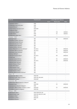 Plantas da Floresta Atlântica




ESPÉCIE                                                VEGETAÇÃO                        CATEGORIA DE AMEAÇA
                                                                                 IUCN       Biodiversitas     MMA
A. victoriana L.B.Sm.*                                 FOD                        -              -              -
A. viridostigma Leme & H.Luther*                       FOD                        -              -              -
A. warasii E.Pereira*                                  FOD                        -              -              -
A. weberi (E.Pereira & Leme) Leme*                     FOD, RST                   -              -              -
A. weilbachii F.Didr.*                                 FOD                        -              -              -
A. werdermannii Harms*                                 FES                        -             CR           ANEXO I
A. winkleri Reitz*                                     FOD                        -             VU           ANEXO I
A. wittmackiana (Regel) Mez*                           FOD                        -              -              -
Alcantarea – 21/23
A. benzingii Leme*                                     AFL                        -             CR          ANEXO II
A. brasiliana (L.B.Sm.) J.R.Grant*                     AFL                        -              -              -
A. burle-marxii (Leme) J.R.Grant*                      AFL                        -              -              -
A. distractila Leme & C.C.Paula                        AFL                        -              -              -
A. edmundoi (Leme) J.R.Grant*                          AFL                        -              -              -
A. extensa (L.B.Sm.) J.R.Grant*                        AFL                        -              -              -
A. farneyi (Martinelli & A.Costa) J.R.Grant*           AFL, FCA                   -             VU          ANEXO II
A. geniculata (Wawra) J.R.Grant*                       AFL, FCA                   -             VU          ANEXO II
A. glaziouana (Leme) J.R.Grant*                        AFL                        -             VU          ANEXO II
A. heloisae J.R.Grant*                                 AFL                        -              -              -
A. imperialis (Carriere) Harms*                        AFL, FCA                   -             EN          ANEXO II
A. lurida Leme                                         AFL                        -              -              -
A. nahoumii (Leme) J.R.Grant                           AFL                        -             VU          ANEXO II
A. nevaresii (Leme) J.R.Grant*                         AFL, FCA                   -             VU          ANEXO II
A. odorata (Leme) J.R.Grant*                           AFL                        -              -              -
A. patriae Versieux & Wand.*                           AFL                        -              -              -
A. regina (Vell.) Harms*                               AFL                        -              -              -
A. roberto-kautskyi Leme*                              AFL                        -              -              -
A. tortuosa Versieux & Wand.*                          AFL                        -              -              -
A. turgida Versieux & Wand.                            AFL                        -              -              -
A. vinicolor (Pereira & Reitz) J.R.Grant*              AFL                        -              -              -
Ananas – 3/7
A. ananassoides (Baker) L.B.Sm.                        FOD, FES                   -              -              -
A. bracteatus (Lindl.) Schult. & Schult.f.             FOD, FES, FED, RST         -              -              -
A. fritzmuelleri Camargo*                              FOD, RST                   -              -              -
Araeococcus – 5/9
A. chlorocarpus (Wawra) Leme & J.A.Siqueira*           FOD                        -              -              -
A. montanus Leme*                                      FOD, FES                   -             VU          ANEXO II
A. nigropurpureus Leme & J.A.Siqueira*                 FOD                        -              -              -
A. parviflorus (Mart.ex.Schult. & Schult.f.) Lindm.*   FOD, RST                   -             VU          ANEXO II
A. sessiliflorus Leme & J.A.Siqueira*                  FOD, FES                   -              -              -
Billbergia – 34/63
B. alfonsijoannis Reitz*                               FOD, FOM, FES, AFL         -              -              -
B. amoena (Lodd.) Lindl.                               FOD, FES, FED, FCA, RST    -              -              -
B. bradeana L.B.Sm.*                                   FOD, AFL                   -              -              -
B. brasiliensis L.B.Sm.*                               FOD, AFL                   -              -              -
B. castelensis E.Pereira*                              FOD                        -              -              -



                                                                                                                       189
 