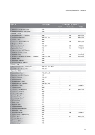 Plantas da Floresta Atlântica




ESPÉCIE                                               VEGETAÇÃO                   CATEGORIA DE AMEAÇA
                                                                           IUCN       Biodiversitas     MMA
C. seidelii (L.B.Sm. & Reitz) Leme*                   FOD                   -              -              -
C. simulans (E.Pereira & Leme) Leme*                  FOD                   -              -              -
Canistrum* – 14/14
C. alagoanum Leme & J.A.Siqueira*                     FOD                   -             EN          ANEXO II
C. aurantiacum E.Morren*                              FOD, FES, RST         -             EN          ANEXO II
C. auratum Leme*                                      FOD                   -              -              -
C. camacaense Martinelli & Leme*                      FOD                   -             CR          ANEXO II
C. flavipetalum Wand. *                               FES                   -              -              -
C. fosterianum L.B.Sm. *                              FOD, RST              -             CR           ANEXO I
C. guzmanioides Leme*                                 FOD                   -             VU          ANEXO II
C. improcerum Leme & J.A.Siqueira*                    FOD                   -              -              -
C. lanigerum H.Luther & Leme*                         RST                   -              -              -
C. montanum Leme*                                     FOD                   -             CR          ANEXO II
C. pickelii (A.Lima & L.B.Sm.) Leme & J.A.Siqueira*   FOD, FES, AFL         -             EN          ANEXO II
C. sandrae Leme*                                      FOD                   -              -              -
C. seidelianum W.Weber*                               FOD                   -              -              -
C. triangulare L.B.Sm. & Reitz*                       FOD                   -              -              -
Catopsis – 2/18                                                             -
C. berteroniana (Schult. & Schult.f.) Mez             FOD, FES, RST, MAN    -              -              -
C. sessiliflora (Ruiz & Pav.) Mez                     FOD, RST              -              -              -
Cryptanthus – 54/66
C. acaulis (Lindl.) Beer*                             FOD, RST, AFL         -              -              -
C. alagoanus Leme & J.A.Siqueira*                     FOD                   -              -              -
C. beuckeri E.Morren*                                 FOD, RST              -              -              -
C. bibarrensis Leme*                                  FED                   -              -              -
C. bivittatus (Hook.) Regel                           FOD                   -              -              -
C. bromelioides Otto & A.Dietr.*                      FOD, RST, AFL         -              -              -
C. burle-marxii Leme*                                 RST                   -             VU           ANEXO I
C. capitatus Leme*                                    FOD                   -              -              -
C. caracensis Leme & E.Gross*                         FCA                   -             VU          ANEXO II
C. caulescens I.Ramírez*                              FOD                   -              -              -
C. colnagoi Rauh & Leme                               FES                   -              -              -
C. coriaceus Leme*                                    FOD                   -              -              -
C. correia-araujoi Leme*                              FOD                   -              -              -
C. delicatus Leme*                                    FES                   -              -              -
C. dianae Leme*                                       FES                   -              -              -
C. dorothyae Leme*                                    RST                   -              -              -
C. exaltatus H.Luther*                                FOD                   -              -              -
C. felixii J.A.Siqueira & Leme*                       FES                   -              -              -
C. fernseeoides Leme*                                 FOD                   -              -              -
C. fosterianus L.B.Sm.*                               FES                   -             EW           ANEXO I
C. giganteus Leme & A.P.Fontana*                      FES                   -              -              -
C. glazioui Mez*                                      FCA                   -             VU          ANEXO II
C. grazielae H.Luther*                                FOD                   -              -              -
C. incrassatus L.B.Sm.*                               FOD                   -              -              -
C. latifolius Leme*                                   FOD                   -              -              -



                                                                                                                 191
 