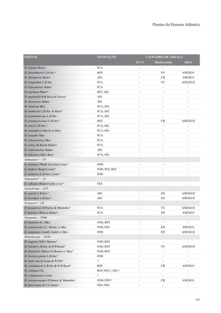 Plantas da Floresta Atlântica




ESPÉCIE                                    VEGETAÇÃO                 CATEGORIA DE AMEAÇA
                                                              IUCN       Biodiversitas     MMA
D. frigida Hook.f.                         FCA                 -              -              -
D. hatschbachii L.B.Sm.*                   RST                 -             VU           ANEXO I
D. ibiramensis Reitz*                      AFL                 -             CR           ANEXO I
D. irmgardiae L.B.Sm.                      FCA                 -             VU          ANEXO II
D. leptostachya Baker                      FCA                 -              -              -
D. maritima Baker*                         RST, AFL            -              -              -
D. martinellii B.R.Silva & Forzza*         AFL                 -              -              -
D. microcalyx Baker                        AFL                 -              -              -
D. minarum Mez                             FCA, AFL            -              -              -
D. monticola L.B.Sm. & Reitz*              FCA, AFL            -              -              -
D. pernambucana L.B.Sm.                    FCA, AFL            -              -              -
D. pseudococcinea L.B.Sm.*                 RST                 -             CR          ANEXO II
D. reitzii L.B.Sm.*                        FCA, AFL            -              -              -
D. remotiflora Otto & A.Dietr.             FCA, AFL            -              -              -
D. saxatilis Mez                           FCA                 -              -              -
D. schwackeana Mez                         FCA                 -              -              -
D. selloa (K.Koch) Baker*                  FCA                 -              -              -
D. trichostachya Baker                     AFL                 -              -              -
D. tuberosa (Vell.) Beer                   FCA, AFL            -              -              -
Edmundoa* – 3/3
E. ambigua (Wand. & Leme) Leme*            FOD                 -              -              -
E. lindenii (Regel) Leme*                  FOD, FES, RST       -              -              -
E. perplexa (L.B.Sm.) Leme*                FOD                 -              -              -
Eduandrea* – 1/1
E. selloana (Baker) Leme et al.*           FES                 -              -              -
Encholirium – 2/23
E. gracile L.B.Sm.*                        AFL                 -             EN          ANEXO II
E. horridum L.B.Sm.*                       AFL                 -             EN          ANEXO II
Fernseea* – 2/2
F. bocainensis E.Pereira & Moutinho*       FCA                 -             VU          ANEXO II
F. itatiaiae (Wawra) Baker*                FCA                 -             EN           ANEXO I
Guzmania – 3/200
G. lingulata (L.) Mez                      FOD, RST            -              -              -
G. monostachia (L.) Rusby ex Mez           FOD, FES            -             EN           ANEXO I
G. sanguinea (André) André ex Mez          FOD                 -             EN          ANEXO II
Hohenbergia – 24/56
H. augusta (Vell.) Morren*                 FOD, RST            -              -              -
H. belemii L.B.Sm. & R.W.Read*             FOD, RST            -             VU          ANEXO II
H. blanchetii (Baker) E.Morren ex Mez*     FOD, RST            -              -              -
H. brachycephala L.B.Sm.*                  FOD                 -              -              -
H. burle-marxii Leme & W.Till*             ?                   -              -              -
H. castellanosii L.B.Sm & R.W.Read*        RST                 -             CR           ANEXO I
H. catingae Ule                            RST, FES ?, AFL?    -              -              -
H. conquistensis Leme                      ?                   -              -              -
H. correia-araujoi E.Pereira & Moutinho*   FOD, FED ?          -             CR           ANEXO I
H. flava Leme & C.C.Paula*                 FES, FED            -              -              -



                                                                                                    193
 