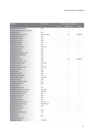 Plantas da Floresta Atlântica




ESPÉCIE                                     VEGETAÇÃO              CATEGORIA DE AMEAÇA
                                                            IUCN       Biodiversitas     MMA
N. coriacea (Antoine) L.B.Sm.*              FOD              -              -              -
N. correia-araujoi E.Pereira & I.A.Penna*   ?                -              -              -
N. crispata Leme*                           FOD              -              -              -
N. cruenta (R.Graham) L.B.Sm.*              RST, AFL, MAN    -             VU          ANEXO II
N. cyanea (Beer) L.B.Sm.*                   FES              -              -              -
N. diversifolia E.Pereira*                  FOD              -              -              -
N. doeringiana L.B.Sm.*                     FOD              -              -              -
N. dungsiana E.Pereira*                     FOD              -              -              -
N. eltoniana W.Weber*                       RST              -              -              -
N. farinosa (Ule) L.B.Sm.*                  FOD, FES         -              -              -
N. fluminensis L.B.Sm.*                     FOD              -              -              -
N. fosteriana L.B.Sm.*                      FOD              -              -              -
N. gavionensis Martinelli & Leme*           FOD              -              -              -
N. gigas Leme & L.Kollmann*                 FOD              -              -              -
N. guttata Leme*                            FOD              -              -              -
N. hoehneana L.B.Sm.*                       FOD              -             VU          ANEXO II
N. ibitipocensis (Leme) Leme*               FOD              -              -              -
N. indecora (Mez) L.B.Sm.*                  FOD, RST         -              -              -
N. inexspectata Leme*                       FOD              -              -              -
N. johannis (Carriere) L.B.Sm.*             FOD, RST         -              -              -
N. kautskyi E.Pereira*                      FOD              -              -              -
N. kerryi Leme*                             FOD              -              -              -
N. kuhlmannii L.B.Sm.*                      FOD              -              -              -
N. lactea H.Luther & Leme*                  FOD              -              -              -
N. laevis (Mez) L.B.Sm.*                    FOD, RST         -              -              -
N. leprosa L.B.Sm.*                         FOD              -              -              -
N. leucophloea (Baker) L.B.Sm.*             FOD              -              -              -
N. lilliputiana E.Pereira*                  FOD              -              -              -
N. lillyae W.Weber                          ?                -              -              -
N. longipedicellata Leme*                   FCA              -              -              -
N. longisepala E.Pereira & I.A.Penna*       FOD, RST         -              -              -
N. lymaniana R.Braga & D.Sucre*             FOD, FES         -              -              -
N. macahensis (Ule) L.B.Sm.*                FOD              -              -              -
N. macrosepala L.B.Sm.*                     FOD              -              -              -
N. maculata L.B.Sm.*                        FOD              -              -              -
N. macwilliamsii L.B.Sm.*                   RST              -              -              -
N. magdalenae L.B.Sm. & Reitz*              FOD, FCA         -              -              -
N. marmorata (Baker) L.B.Sm.*               FOD, RST, AFL    -              -              -
N. martinellii W.Weber*                     FOD              -              -              -
N. melanodonta L.B.Sm.*                     ?                -              -              -
N. menescalii Leme*                         FOD              -              -              -
N. nevaresii Leme & H.Luther*               FOD              -              -              -
N. nivea Leme                               ?                -              -              -
N. odorata Leme*                            FOD              -              -              -
N. olens (Hook.f.) L.B.Sm.                  ?                -              -              -
N. oligantha L.B.Sm.*                       FES, FOD         -              -              -




                                                                                                  195
 