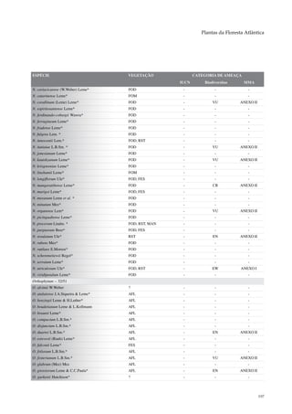 Plantas da Floresta Atlântica




ESPÉCIE                              VEGETAÇÃO              CATEGORIA DE AMEAÇA
                                                     IUCN       Biodiversitas     MMA
N. cariacicaense (W.Weber) Leme*     FOD              -              -              -
N. catarinense Leme*                 FOM              -              -              -
N. corallinum (Leme) Leme*           FOD              -             VU          ANEXO II
N. espiritosantense Leme*            FOD              -              -              -
N. ferdinando-coburgii Wawra*        FOD              -              -              -
N. ferrugineum Leme*                 FOD              -              -              -
N. fradense Leme*                    FOD              -              -              -
N. fulgens Lem. *                    FOD              -              -              -
N. innocentii Lem.*                  FOD, RST         -              -              -
N. itatiaiae L.B.Sm. *               FOD              -             VU          ANEXO II
N. jonesianum Leme*                  FOD              -              -              -
N. kautskyanum Leme*                 FOD              -             VU          ANEXO II
N. krisgreeniae Leme*                FOD              -              -              -
N. linehamii Leme*                   FOM              -              -              -
N. longiflorum Ule*                  FOD, FES         -              -              -
N. mangaratibense Leme*              FOD              -             CR          ANEXO II
N. marigoi Leme*                     FOD, FES         -              -              -
N. meeanum Leme et al. *             FOD              -              -              -
N. minutum Mez*                      FOD              -              -              -
N. organense Lem*                    FOD              -             VU          ANEXO II
N. picinguabense Leme*               FOD              -              -              -
N. procerum Lindm. *                 FOD, RST, MAN    -              -              -
N. purpureum Beer*                   FOD, FES         -              -              -
N. rosulatum Ule*                    RST              -             EN          ANEXO II
N. rubens Mez*                       FOD              -              -              -
N. rutilans E.Morren*                FOD              -              -              -
N. scheremetiewii Regel*             FOD              -              -              -
N. serratum Leme*                    FOD              -              -              -
N. utriculosum Ule*                  FOD, RST         -             EW           ANEXO I
N. viridipetalum Leme*               FOD              -              -              -
Orthophytum – 32/51
O. alvimii W.Weber                   ?                -              -              -
O. atalaiense J.A.Siqueira & Leme*   AFL              -              -              -
O. benzingii Leme & H.Luther*        AFL              -              -              -
O. boudetianum Leme & L.Kollmann     AFL              -              -              -
O. braunii Leme*                     AFL              -              -              -
O. compactum L.B.Sm.*                AFL              -              -              -
O. disjunctum L.B.Sm.*               AFL              -              -              -
O. duartei L.B.Sm.*                  AFL              -             EN          ANEXO II
O. estevesii (Rauh) Leme*            AFL              -              -              -
O. falconii Leme*                    FES              -              -              -
O. foliosum L.B.Sm.*                 AFL              -              -              -
O. fosterianum L.B.Sm.*              AFL              -             VU          ANEXO II
O. glabrum (Mez) Mez                 AFL              -              -              -
O. grossiorum Leme & C.C.Paula*      AFL              -             EN          ANEXO II
O. gurkenii Hutchison*               ?                -              -              -



                                                                                           197
 