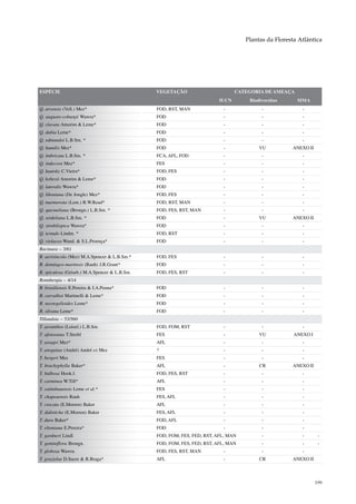 Plantas da Floresta Atlântica




ESPÉCIE                                        VEGETAÇÃO                       CATEGORIA DE AMEAÇA
                                                                        IUCN        Biodiversitas     MMA
Q. arvensis (Vell.) Mez*                       FOD, RST, MAN              -              -              -
Q. augusto-coburgii Wawra*                     FOD                        -              -              -
Q. clavata Amorim & Leme*                      FOD                        -              -              -
Q. dubia Leme*                                 FOD                        -              -              -
Q. edmundoi L.B.Sm. *                          FOD                        -              -              -
Q. humilis Mez*                                FOD                        -             VU          ANEXO II
Q. imbricata L.B.Sm. *                         FCA, AFL, FOD              -              -              -
Q. indecora Mez*                               FES                        -              -              -
Q. kautsky C.Vieira*                           FOD, FES                   -              -              -
Q. koltesii Amorim & Leme*                     FOD                        -              -              -
Q. lateralis Wawra*                            FOD                        -              -              -
Q. liboniana (De Jongle) Mez*                  FOD, FES                   -              -              -
Q. marmorata (Lem.) R.W.Read*                  FOD, RST, MAN              -              -              -
Q. quesneliana (Brongn.) L.B.Sm. *             FOD, FES, RST, MAN         -              -              -
Q. seideliana L.B.Sm. *                        FOD                        -             VU          ANEXO II
Q. strobilispica Wawra*                        FOD                        -              -              -
Q. testudo Lindm. *                            FOD, RST                   -              -              -
Q. violacea Wand. & S.L.Proença*               FOD                        -              -              -
Racinaea – 3/61
R. aerisincola (Mez) M.A.Spencer & L.B.Sm.*    FOD, FES                   -              -              -
R. domingos-martinsis (Rauh) J.R.Grant*        FOD                        -              -              -
R. spiculosa (Griseb.) M.A.Spencer & L.B.Sm.   FOD, FES, RST              -              -              -
Ronnbergia – 4/14
R. brasiliensis E.Pereira & I.A.Penna*         FOD                        -              -              -
R. carvalhoi Martinelli & Leme*                FOD                        -              -              -
R. neoregelioides Leme*                        FOD                        -              -              -
R. silvana Leme*                               FOD                        -              -              -
Tillandsia – 53/560
T. aeranthos (Loisel.) L.B.Sm.                 FOD, FOM, RST              -              -              -
T. afonsoana T.Strehl                          FES                        -             VU           ANEXO I
T. araujei Mez*                                AFL                        -              -              -
T. arequitae (André) André ex Mez              ?                          -              -              -
T. bergeri Mez                                 FES                        -              -              -
T. brachyphylla Baker*                         AFL                        -             CR          ANEXO II
T. bulbosa Hook.f.                             FOD, FES, RST              -              -              -
T. carminea W.Till*                            AFL                        -              -              -
T. catimbauensis Leme et al.*                  FES                        -              -              -
T. chapeuensis Rauh                            FES, AFL                   -              -              -
T. crocata (E.Morren) Baker                    AFL                        -              -              -
T. didisticha (E.Morren) Baker                 FES, AFL                   -              -              -
T. dura Baker*                                 FOD, AFL                   -              -              -
T. eltoniana E.Pereira*                        FOD                        -              -              -
T. gardneri Lindl.                             FOD, FOM, FES, FED, RST, AFL, MAN         -              -       -
T. geminiflora Brongn.                         FOD, FOM, FES, FED, RST, AFL, MAN         -              -       -
T. globosa Wawra                               FOD, FES, RST, MAN         -              -              -
T. grazielae D.Sucre & R.Braga*                AFL                        -             CR          ANEXO II



                                                                                                               199
 