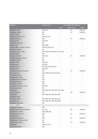 ESPÉCIE                                    VEGETAÇÃO                         CATEGORIA DE AMEAÇA
                                                                      IUCN       Biodiversitas     MMA
T. heubergeri Ehlers*                      FOD, AFL                     -            VU          ANEXO II
T. itaubensis T.Strehl                     FES                          -            VU          ANEXO II
T. jonesii T.Strehl                        FES                          -             -             -
T. juncea (Ruiz & Pav.) Poir.              FOD, FES, AFL                -             -             -
T. kautskyi E.Pereira*                     FOD                          -            VU          ANEXO II
T. kegeliana Mez                           FOD, FES                     -             -             -
T. leonamiana E.Pereira                    AFL                          -             -             -
T. linearis Vell.*                         FOD, FOM                     -             -             -
T. loliacea Mart. ex Schult. & Schult.f.   FOD, FES, FED, AFL           -             -             -
T. lorentziana Griseb.                     AFL                          -             -             -
T. mallemontii Glaz. ex Mez                FOD, FOM, FES, FED, RST, AFL, MAN          -             -       -
T. montana Reitz*                          FOD                          -             -             -
T. neglecta E.Pereira*                     FOD, RST                     -            VU          ANEXO II
T. nuptialis R.Braga & D.Sucre*            AFL                          -             -             -
T. organensis Ehlers*                      AFL                          -             -             -
T. paraensis Mez                           FOD, RST                     -             -             -
T. pohliana Mez                            FES, FED                     -             -             -
T. polystachia (L.) L.                     FOD, FES, FED, RST, AFL      -             -             -
T. pruinosa Sw.*                           FOD, RST                     -             -             -
T. reclinata E.Pereira & Martinelli*       AFL                          -            VU          ANEXO II
T. recurvata (L.) L.                       FOD, FOM, FES, FED, RST, AFL -             -             -
T. recurvifolia Hook.*                     AFL                          -             -             -
T. rohdenardinii T.Strehl                  FES                          -             -             -
T. roseiflora Ehlers & W.Weber*            FOD                          -             -             -
T. segregata E.Pereira*                    FOD                          -             -             -
T. seideliana E.Pereira*                   FOD                          -             -             -
T. sprengeliana Klotzsch ex Mez*           FOD, RST                     -             -             -
T. streptocarpa Baker                      AFL                          -             -             -
T. stricta Sol.                            FOD, FOM, FES, FED, RST, AFL, MAN          -             -       -
T. sucrei E.Pereira*                       AFL                          -            CR          ANEXO II
T. tenuifolia L.                           FOD, FOM, FES, FED, AFL, RST -             -             -
T. toropiensis Rauh                        ?                            -             -             -
T. tricholepis Baker                       FOD, FOM, FES, FED, RST, AFL -             -             -
T. usneoides (L.) L.                       FOD, FOM, FES, FED, RST, MAN               -             -       -
T. xiphioides Ker-Gawler                   AFL                          -             -             -
Vriesea – 165/250
V. agostiniana E.Pereira*                  FOD                          -             -             -
V. altimontana E.Pereira & Martinelli*     FCA, AFL                     -            CR          ANEXO II
V. altodaserrae L.B.Sm.*                   FOD, FOM, FES                -             -             -
V. altomacaensis A.Costa*                  FOD                          -            VU          ANEXO II
V. amadoi Leme*                            AFL                          -             -             -
V. amethystina E.Morren*                   FOD,                         -            VU          ANEXO II
V. appariciana E.Pereira & Reitz*          AFL                          -             -             -
V. arachnoidea A.Costa*                    FOD                          -            VU          ANEXO II
V. atra Mez*                               FOD, AFL, FCA                -             -             -
V. atrococcinea Rauh*                      FOD                          -             -             -




200
 