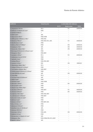 Plantas da Floresta Atlântica




ESPÉCIE                                       VEGETAÇÃO                        CATEGORIA DE AMEAÇA
                                                                        IUCN       Biodiversitas     MMA
V. atropurpurea Silveira                      FCA                        -             VU          ANEXO II
V. barbosae J.A.Siqueira & Leme*              FOD                        -              -              -
V. barilletii E.Morren                        ?                          -              -              -
V. belloi Leme*                               AFL                        -              -              -
V. biguassuensis Reitz*                       FOD, FOM                   -              -              -
V. billbergioides E.Morren ex Mez*            FOD, FES                   -              -              -
V. bituminosa Wawra*                          FOD, FES, FCA, AFL         -             VU          ANEXO II
V. blackburniana Leme*                        FOD                        -              -              -
V. bleherae Roth & W.Weber*                   FOD                        -             CR          ANEXO II
V. botafogensis Mez*                          AFL                        -             CR          ANEXO II
V. brassicoides (Baker) Mez*                  AFL                        -             CR          ANEXO II
V. breviscapa (E.Pereira & I.A.Penna) Leme*   FOD                        -              -              -
V. brusquensis Reitz*                         FOD, RST                   -              -              -
V. cacuminis L.B.Sm.*                         FCA                        -             VU          ANEXO II
V. calimaniana Leme & W.Till*                 FOD                        -              -              -
V. capixabae Leme*                            FOD                        -              -              -
V. carinata Wawra*                            FOD, FES, RST              -              -              -
V. cearensis L.B.Sm.*                         FES                        -             CR           ANEXO I
V. clausseniana (Baker) Mez*                  FCA                        -              -              -
V. colnagoi E.Pereira & I.A.Penna*            FOD                        -              -              -
V. corcovadensis (Britten) Mez*               FOD, RST                   -              -              -
V. correia-araujoi E.Pereira & I.A.Penna*     FOD                        -              -              -
V. costae B.R.Silva & Leme*                   AFL                        -             CR          ANEXO II
V. crassa Mez                                 FCA,                       -              -              -
V. croceana Leme & G.K.Brown*                 AFL                        -              -              -
V. debilis Leme*                              FOD                        -              -              -
V. declinata Leme*                            FOD, FOM                   -              -              -
V. delicatula L.B.Sm.*                        FOD                        -             EN          ANEXO II
V. dictyographa Leme*                         FOD                        -              -              -
V. drepanocarpa (Baker) Mez*                  FOD                        -              -              -
V. duvaliana E.Morren*                        FOD, RST                   -             VU          ANEXO II
V. eltoniana E.Pereira*                       FOD                        -             EN          ANEXO II
V. ensiformis (Vell.) Beer*                   FOD, FES, RST              -              -              -
V. erythrodactylon E.Morren*                  FOD, RST                   -              -              -
V. fenestralis Linden & André*                FOD                        -              -              -
V. fidelensis Leme*                           FOD                        -              -              -
V. flammea L.B.Sm.*                           FOD, RST, AFL              -              -              -
V. flava A.Costa et al.*                      FOD                        -              -              -
V. fluminensis E.Pereira*                     FOD                        -              -              -
V. fontellana Leme & G.K.Brown*               AFL                        -              -              -
V. fontourae B.R.Silva*                       FOD                        -              -              -
V. fosteriana L.B.Sm.*                        FOD, AFL                   -             CR          ANEXO II
V. fradensis A.Costa*                         FOD                        -              -              -
V. freicanecana J.A.Siqueira & Leme*          AFL                        -              -              -
V. friburgensis Mez                           FOD, FOM, FES, FCA, RST    -              -              -
V. funebris L.B.Sm.*                          AFL                        -              -              -



                                                                                                              201
 